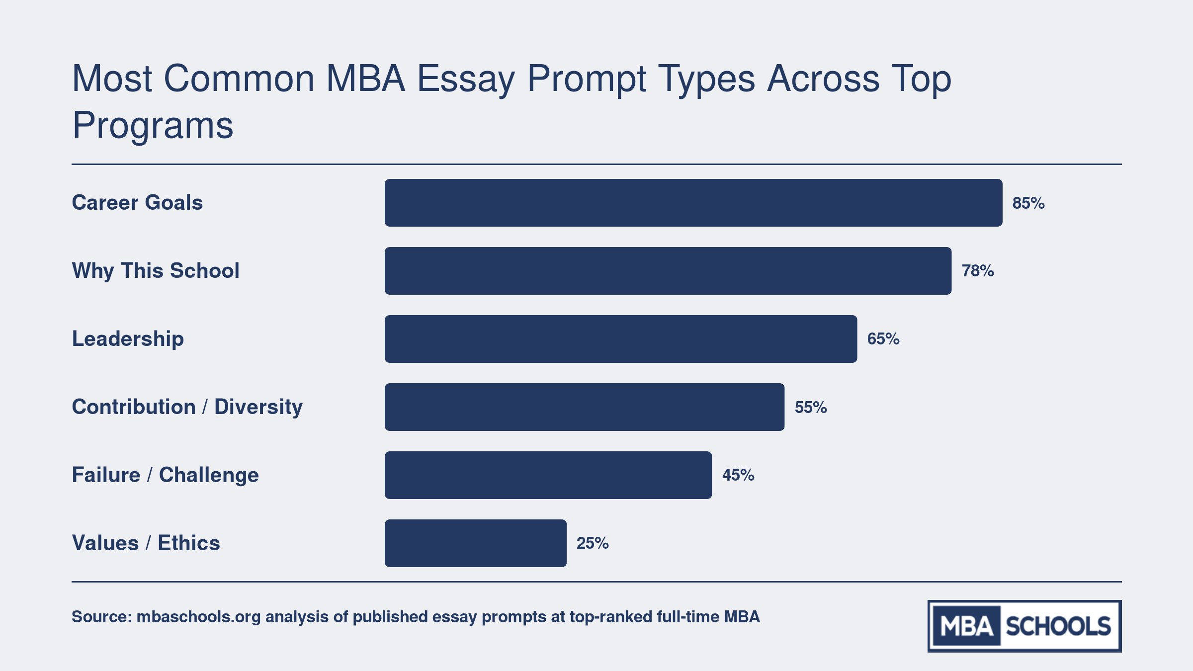 Percentage of top MBA programs requiring each major essay prompt type, with Career Goals at 85% and Values or Ethics at 25%