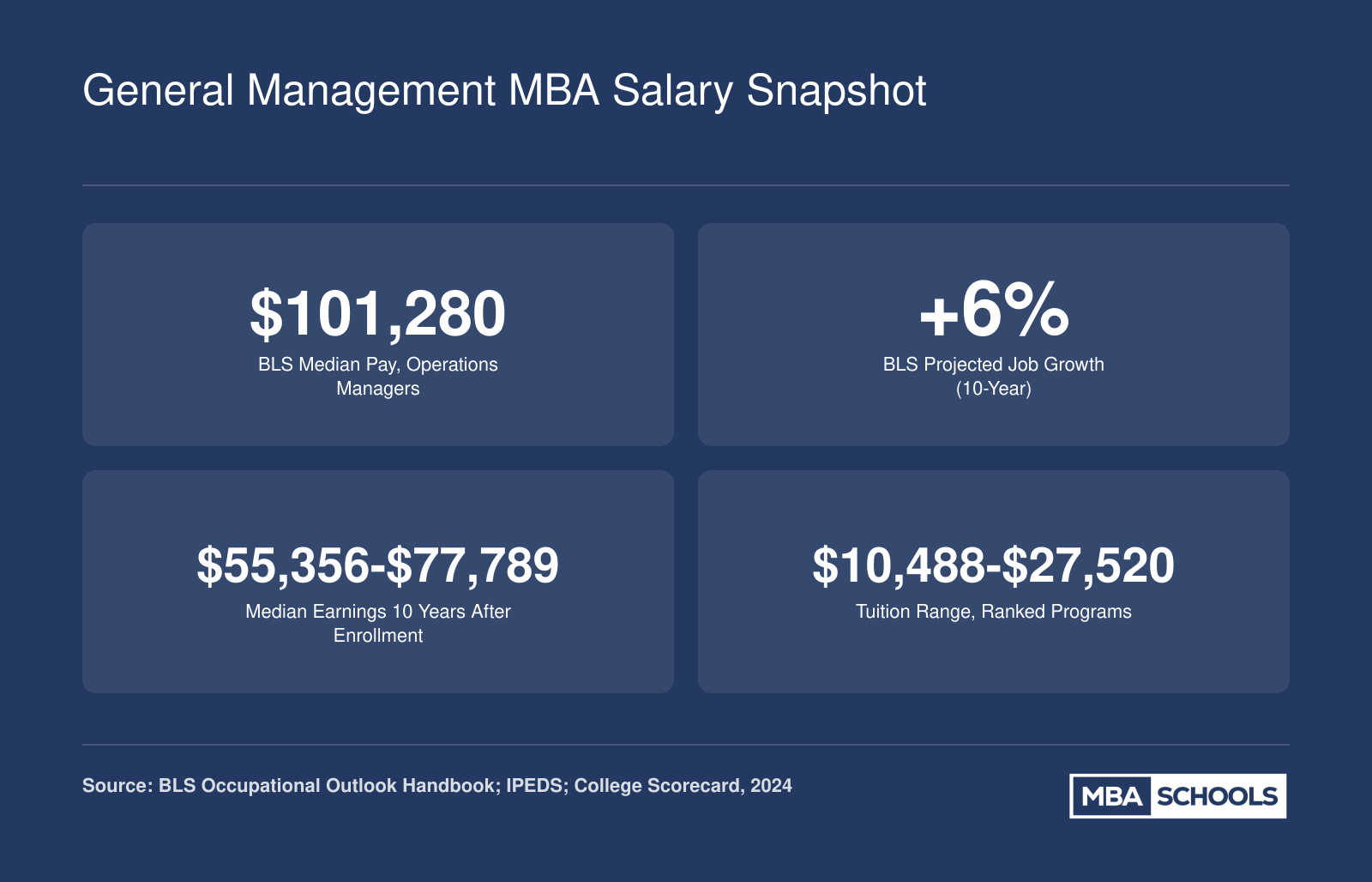 Key salary and outcome stats for general management MBA graduates including $101,280 median operations manager pay and 6% projected job growth