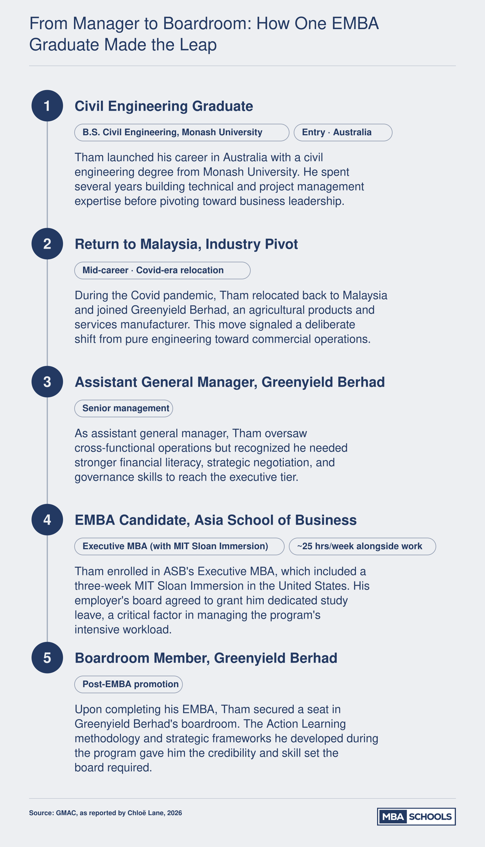 Chris Tham's five-stage career progression from Monash civil engineering degree through EMBA at Asia School of Business to boardroom seat at Greenyield Berhad in 2026