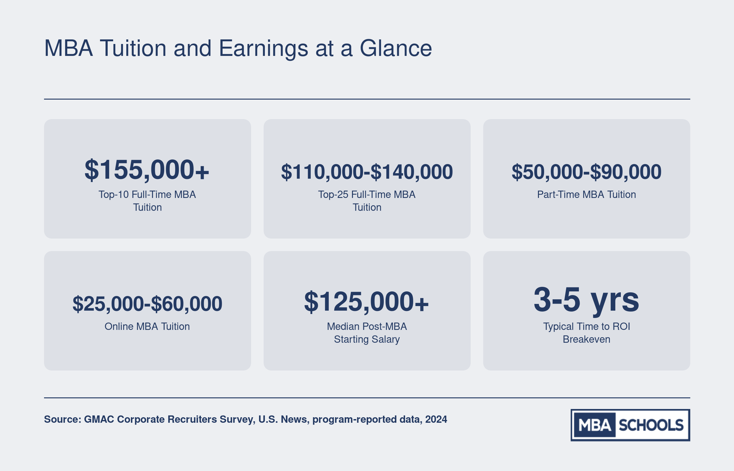 Median MBA tuition ranges from $25,000 for online programs to over $155,000 for top-10 full-time programs, with post-MBA starting salaries above $125,000 and ROI breakeven in 3 to 5 years
