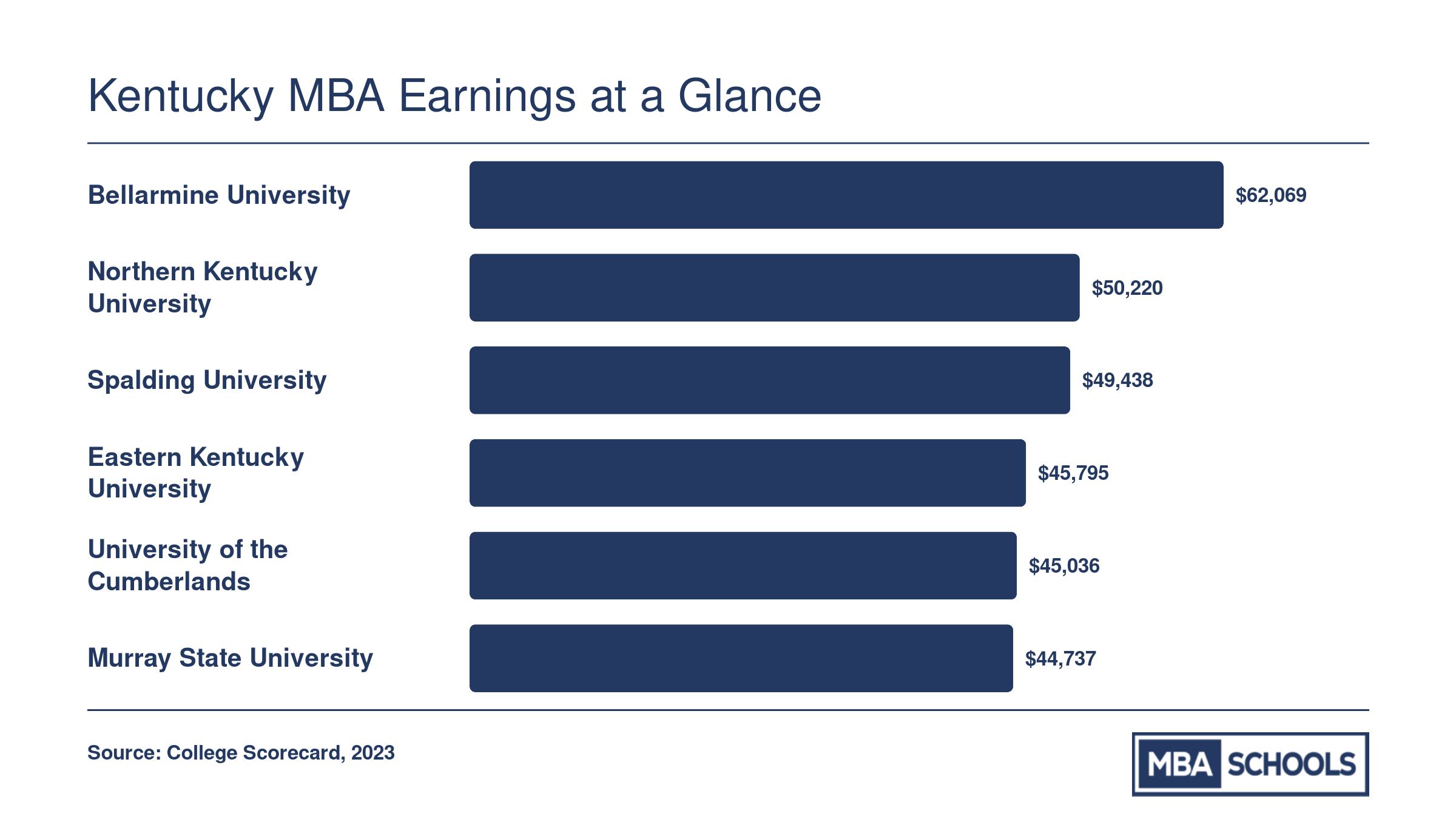 Institution-wide median earnings 10 years after enrollment for six Kentucky MBA schools, ranging from $44,737 to $62,069