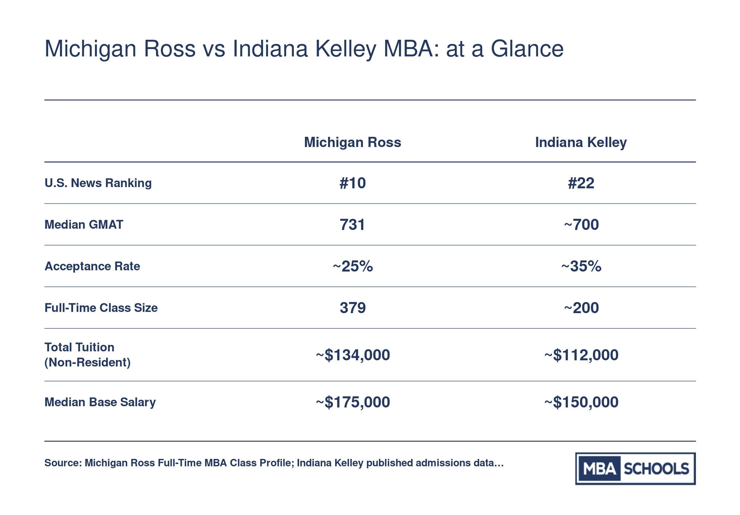 Side-by-side comparison of Michigan Ross and Indiana Kelley MBA programs across ranking, GMAT, acceptance rate, class size, tuition, and salary for 2025