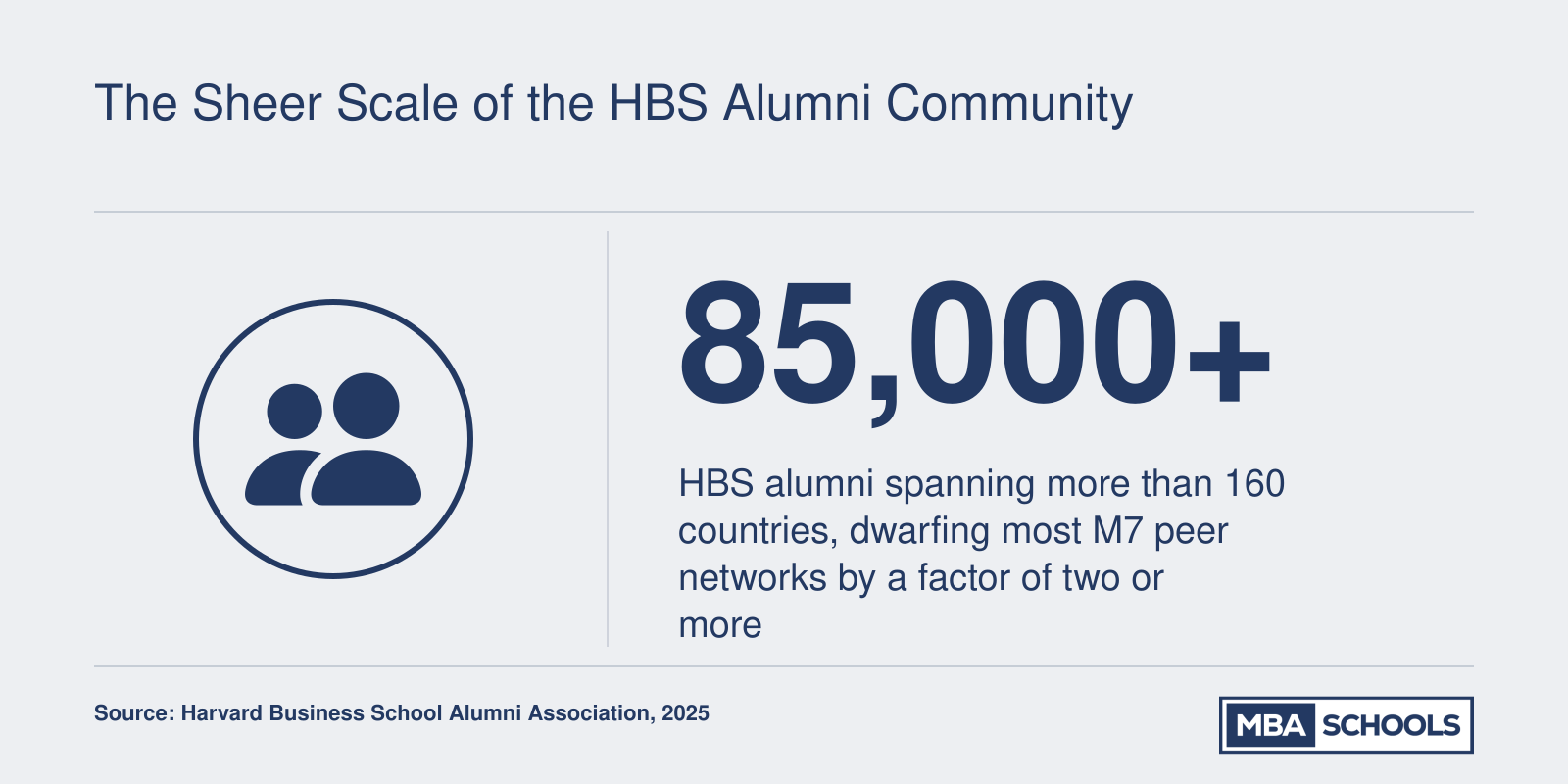 More than 85,000 Harvard Business School alumni across 160-plus countries as of 2025