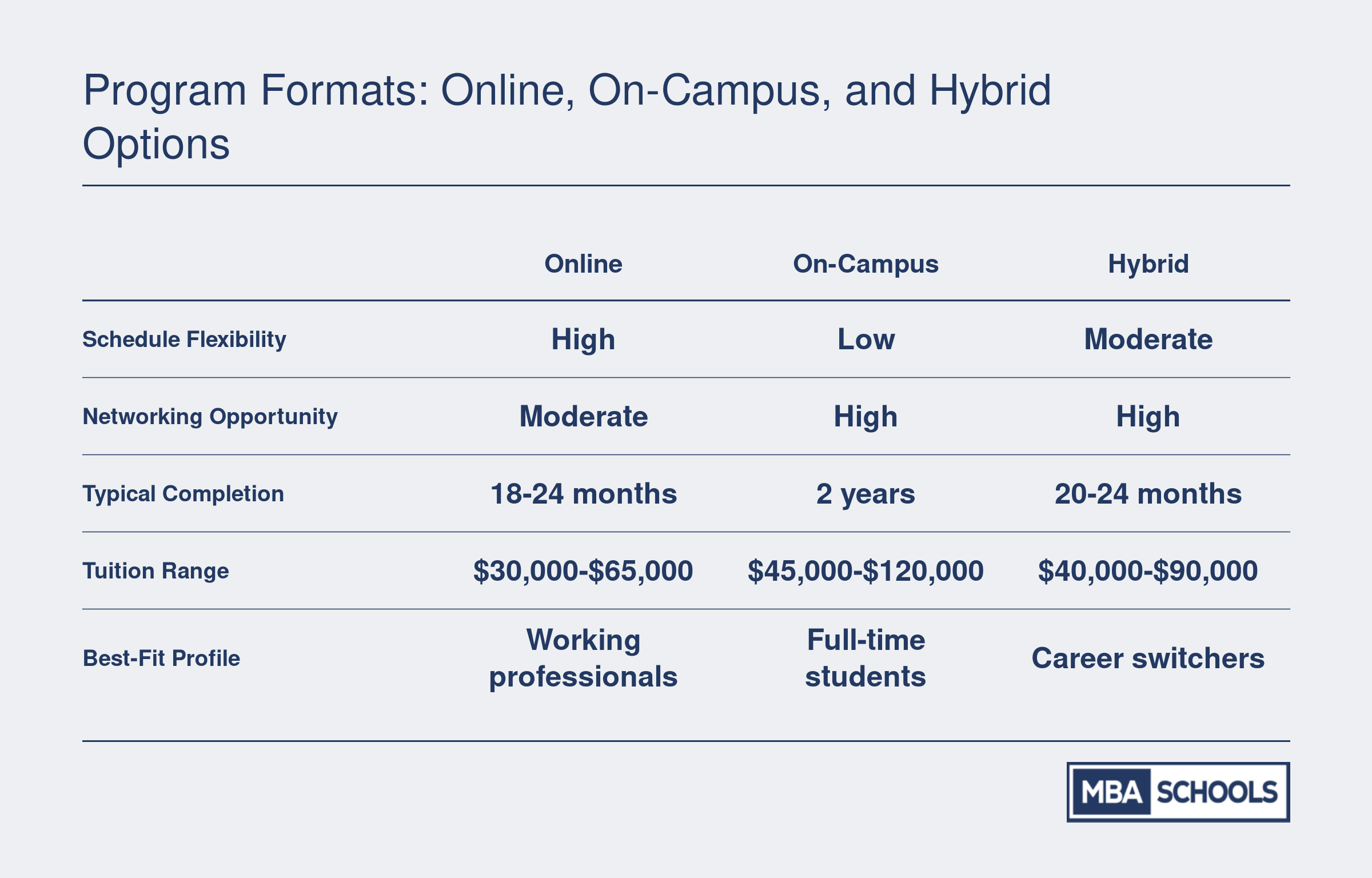 Comparison of online, on-campus, and hybrid MBA in sports management formats across flexibility, networking, duration, tuition, and best-fit profile