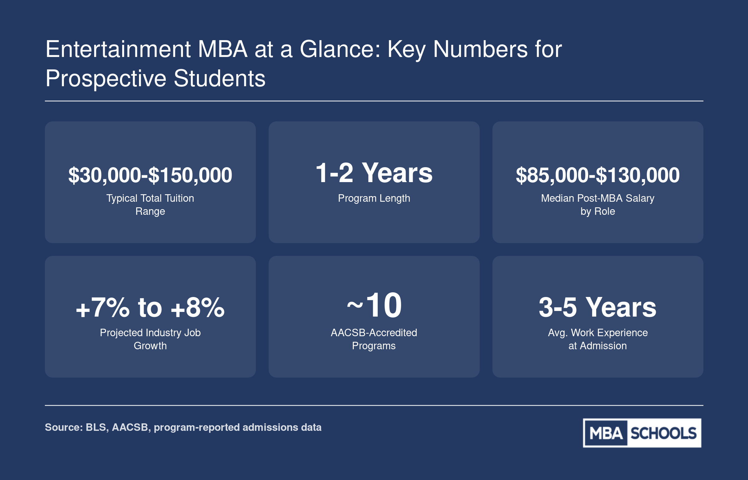 Six key stats for entertainment MBA prospects: tuition from $30,000 to $150,000, 1 to 2 year duration, $85,000 to $130,000 median salary, 7 to 8 percent job growth, roughly 10 accredited programs, and 3 to 5 years average prior work experience