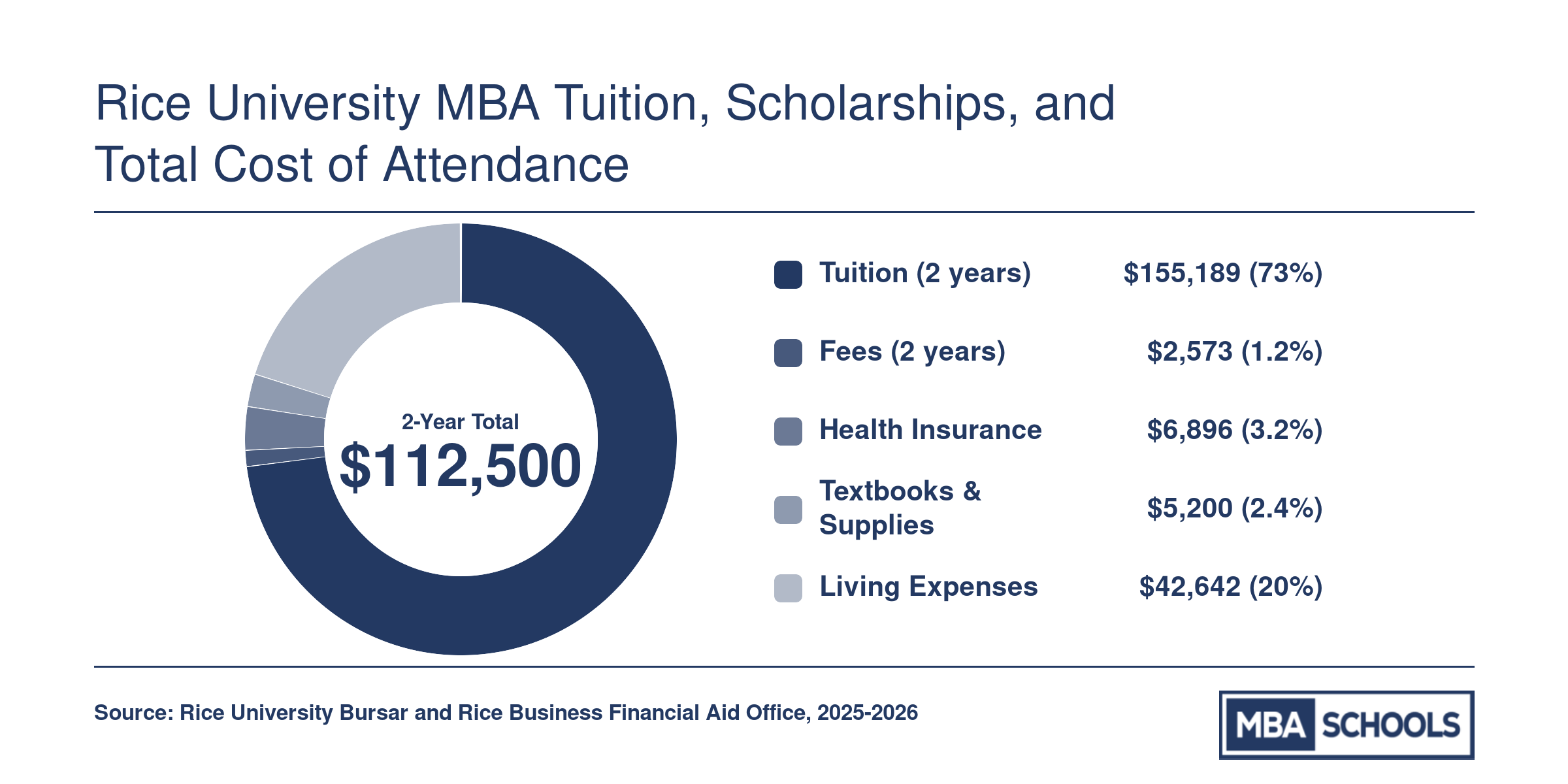 Rice Jones full-time MBA two-year cost of attendance breakdown totaling approximately $112,500, covering tuition, fees, insurance, books, and living expenses for 2025-2027