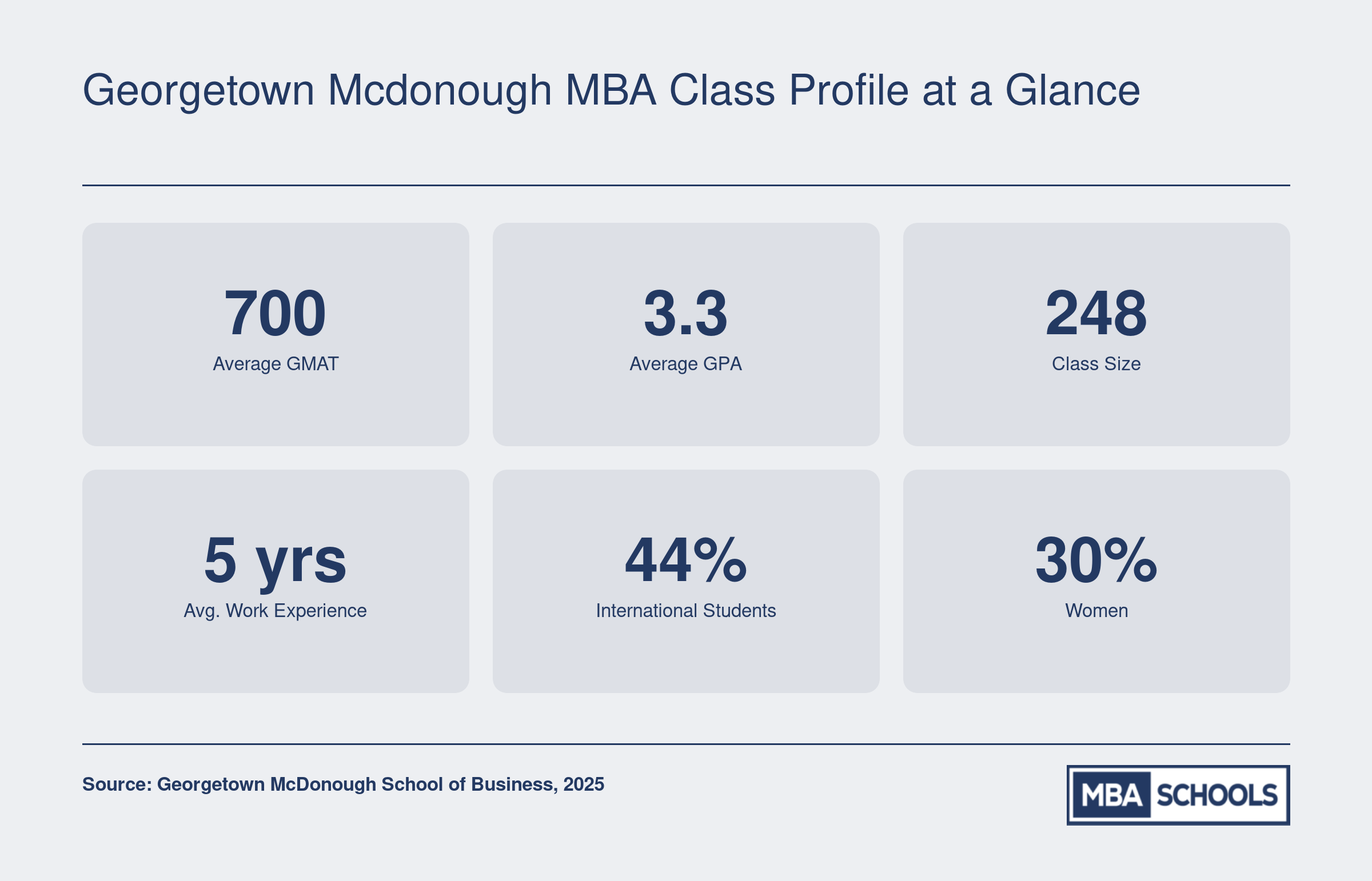 Key admissions stats for Georgetown McDonough MBA Class of 2027: 700 average GMAT, 3.3 GPA, 248 students, 5 years experience, 44% international, 30% women