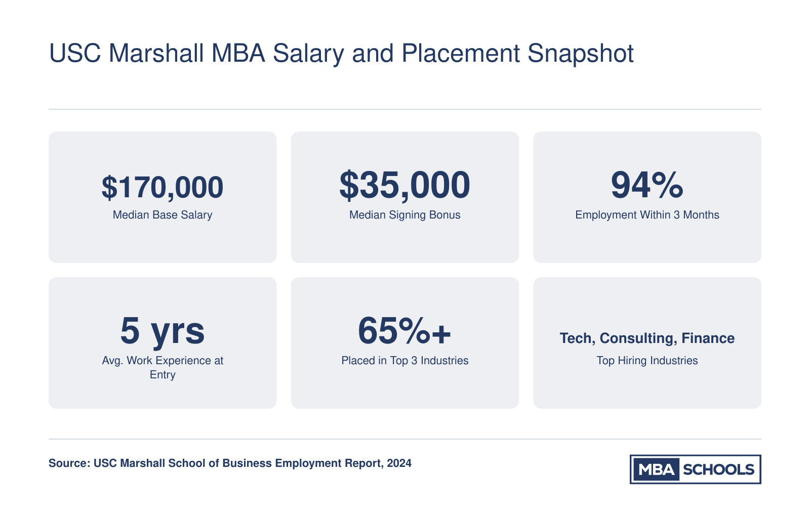 Key career stats for USC Marshall MBA graduates including $170,000 median base salary, 94% employment rate, and top hiring industries