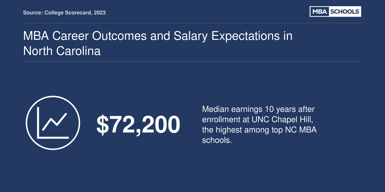 MBA Career Outcomes and Salary Expectations in North Carolina
