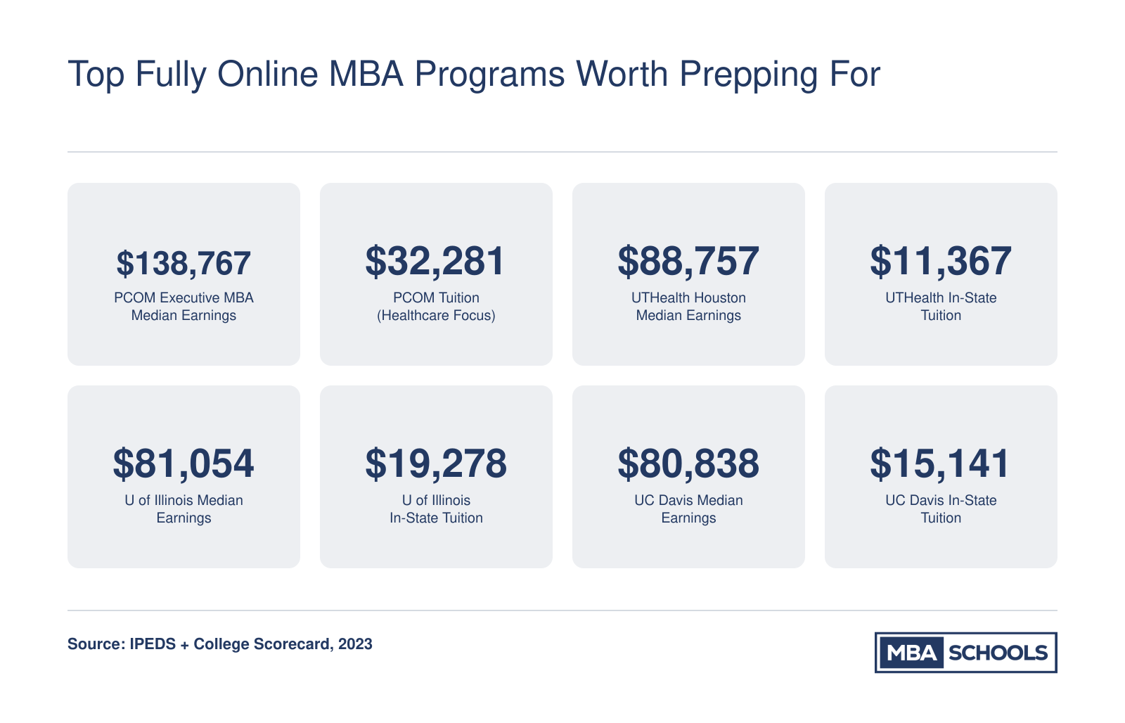 Tuition and median earnings for top online MBA programs including PCOM at $138,767, UTHealth Houston, Illinois, and UC Davis