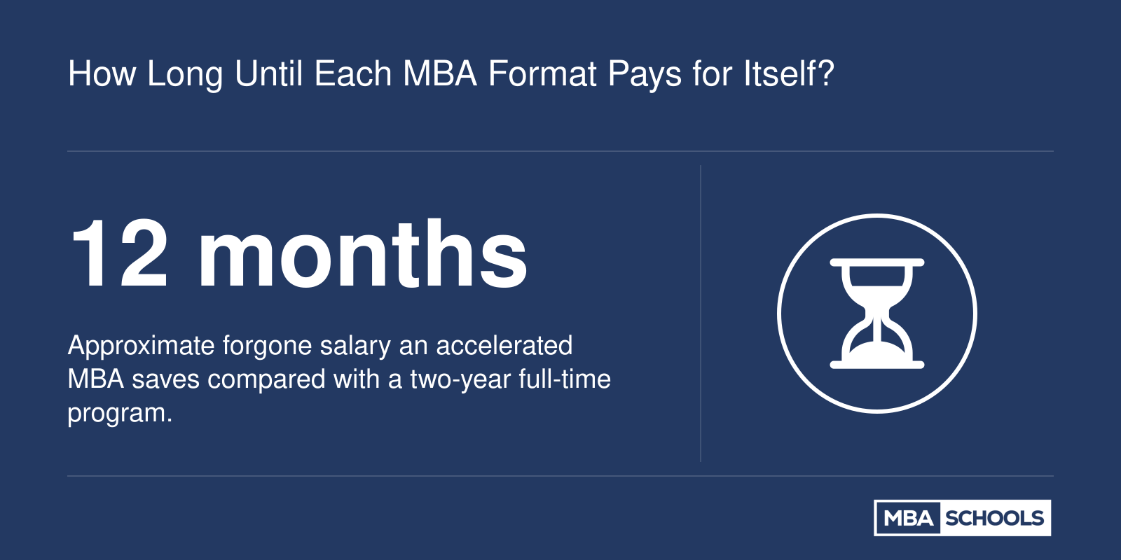 Accelerated MBA saves about 12 months of forgone salary compared with a two-year full-time MBA