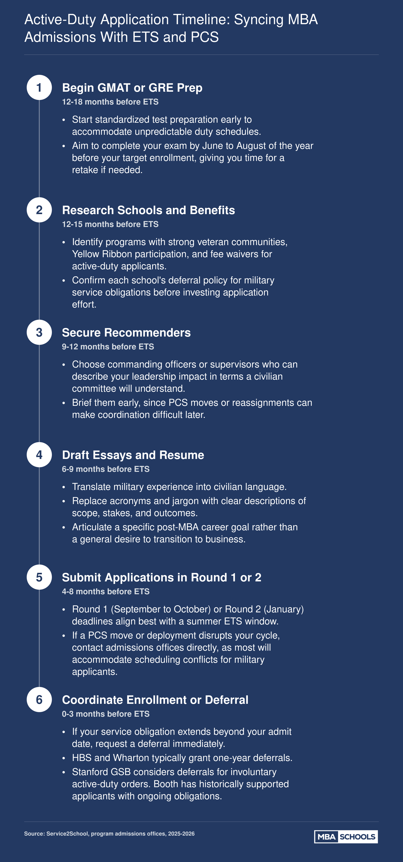 Six-step MBA application timeline for active-duty military spanning 12 to 18 months before ETS, covering GMAT prep through enrollment deferral