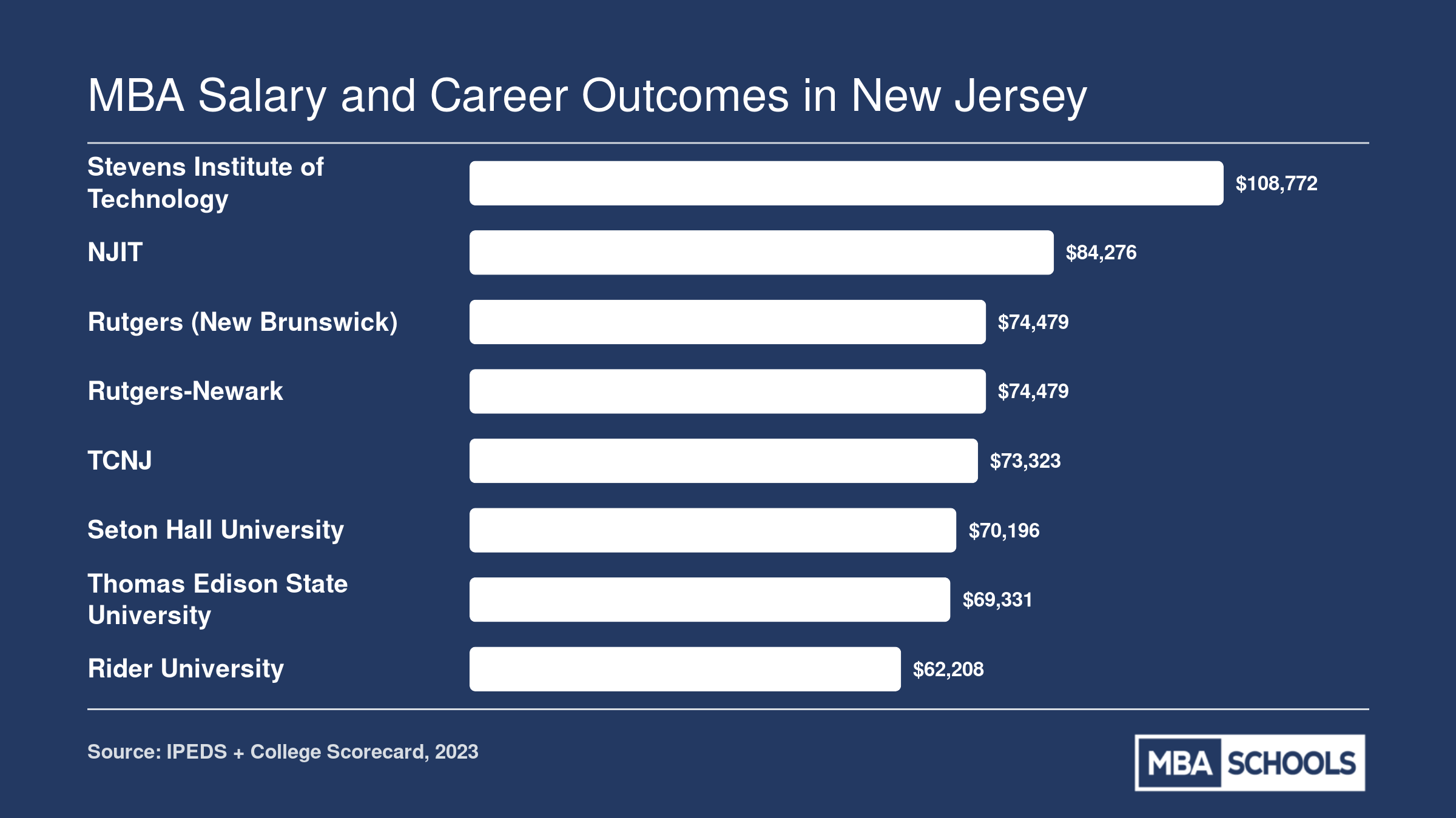 Median earnings 10 years after enrollment at eight New Jersey MBA schools, ranging from $62,208 at Rider to $108,772 at Stevens