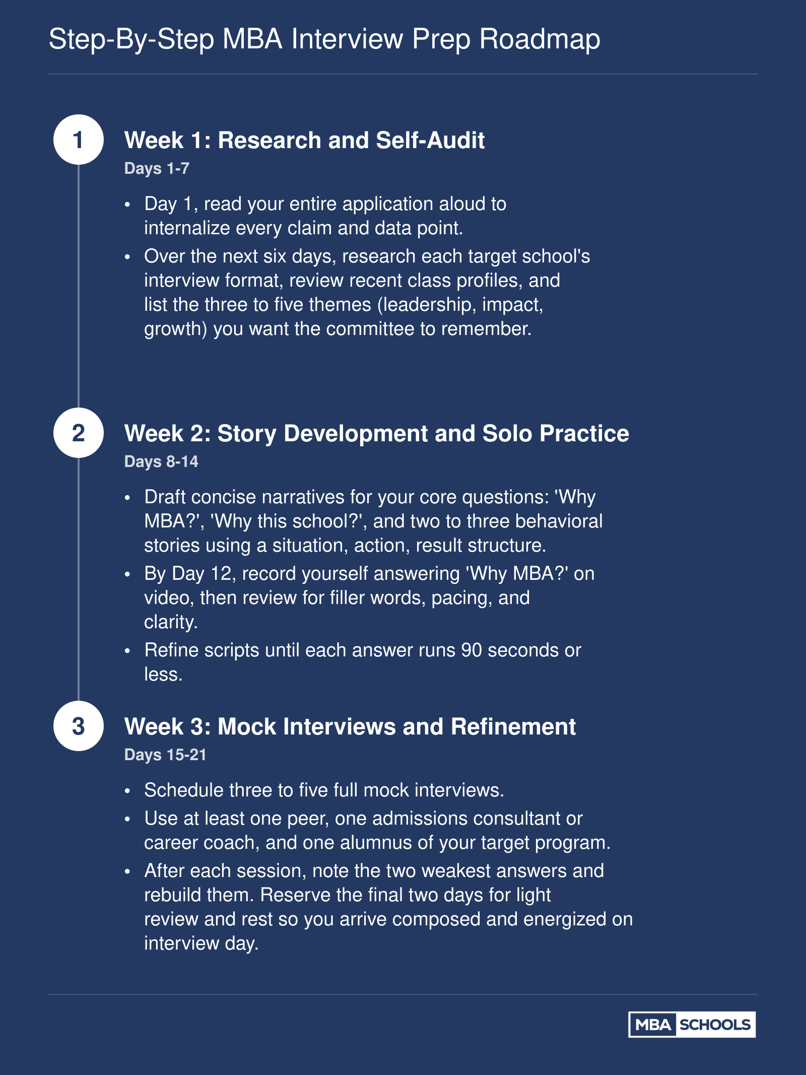 Three-week MBA interview preparation timeline covering research, story development, and three to five mock interviews before the admissions interview