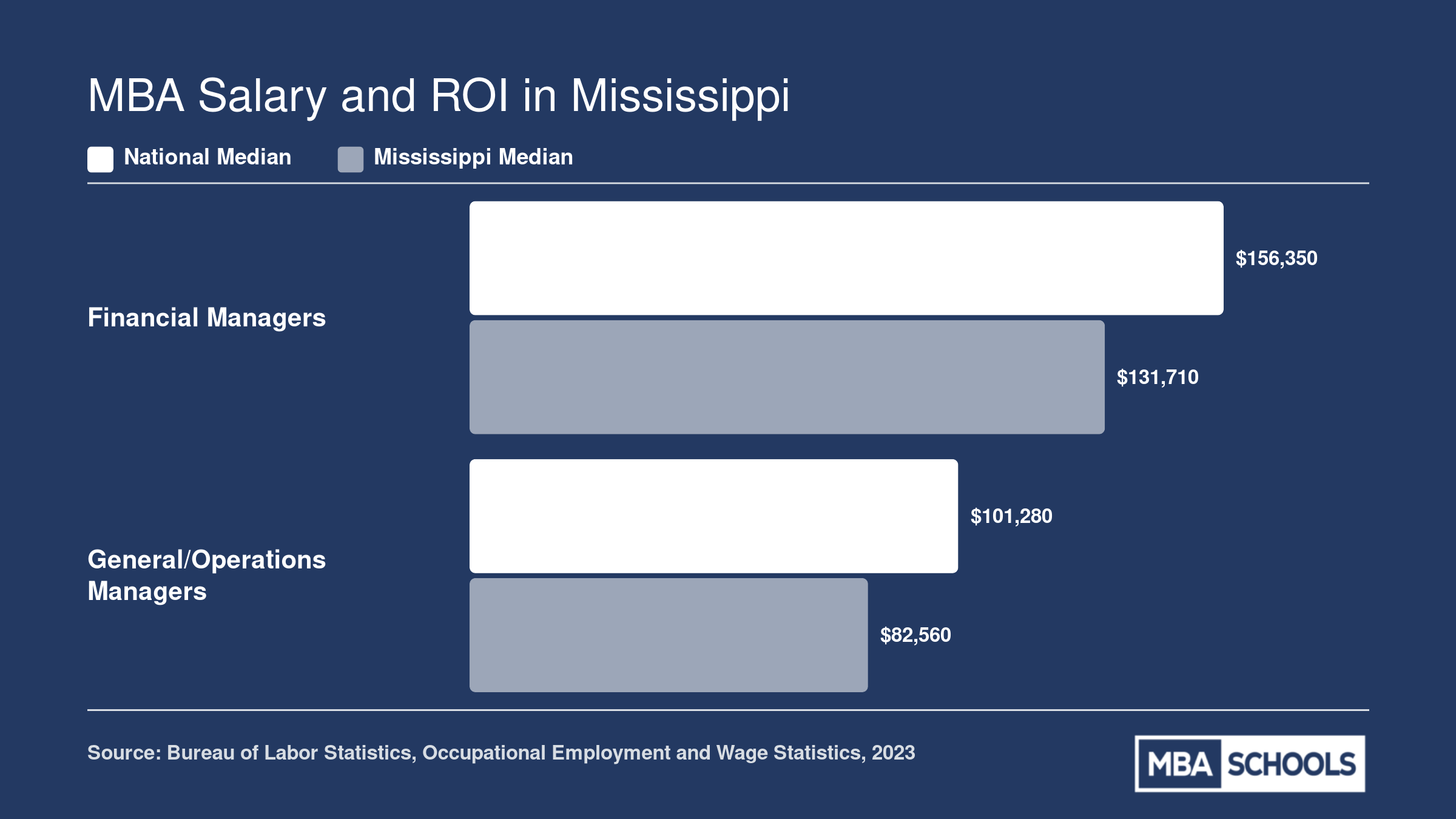 National versus Mississippi median salaries for Financial Managers and General/Operations Managers, 2023 BLS data
