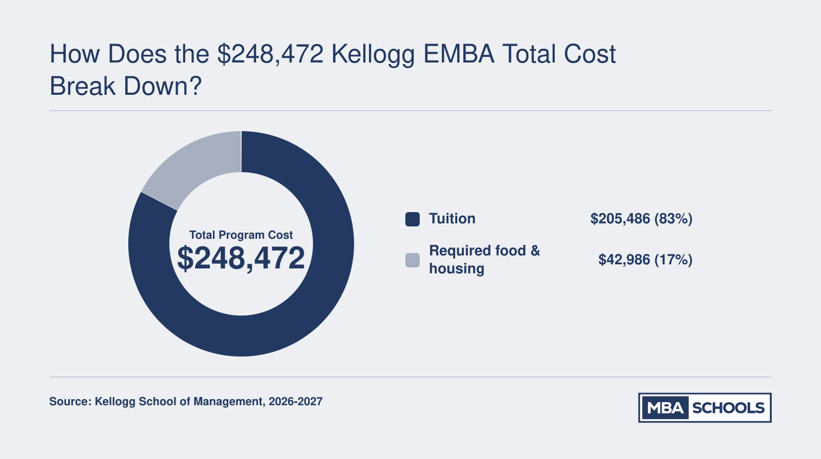 How Does the $248,472 Kellogg EMBA Total Cost Break Down?