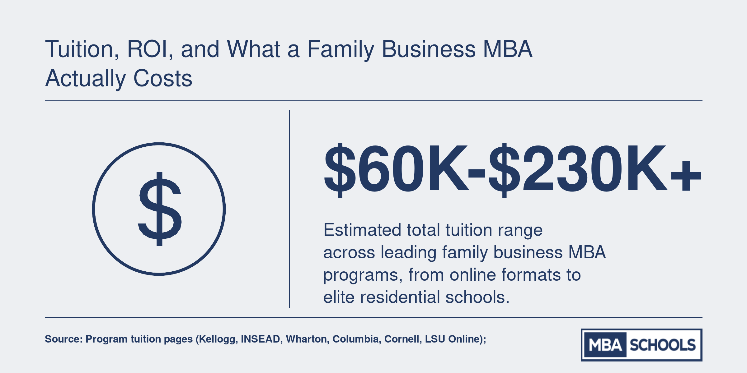 Estimated total MBA tuition range of $60,000 to over $230,000 across top family business programs in 2024