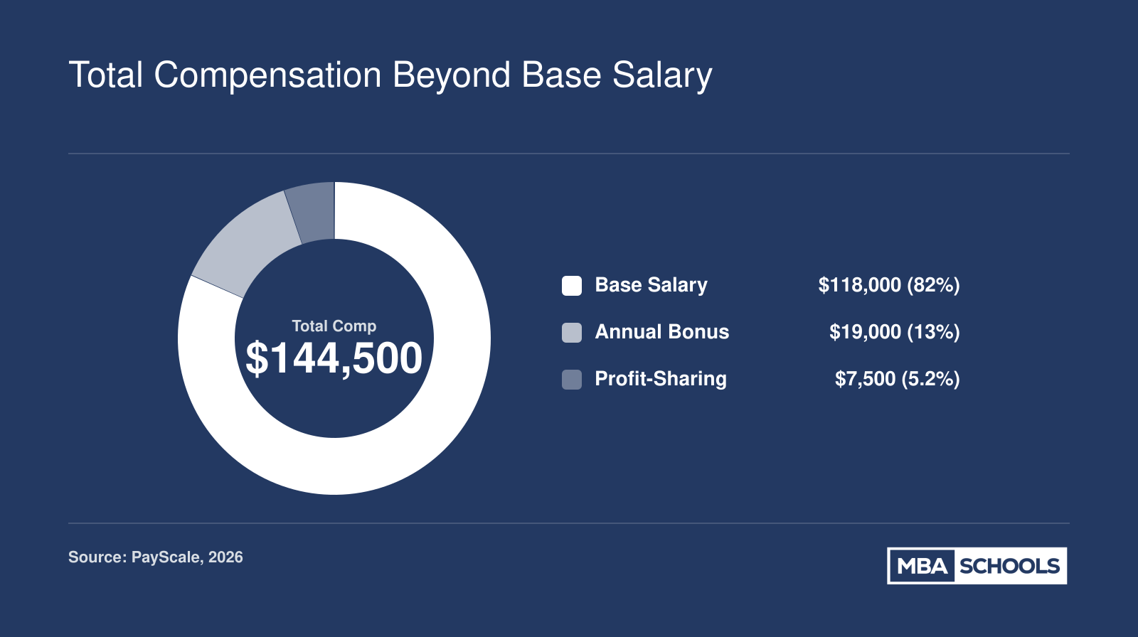 Total compensation breakdown for operations managers with a master's degree: $118,000 base salary, up to $19,000 bonus, and $7,500 profit-sharing