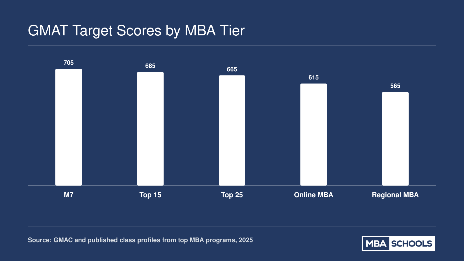 Typical GMAT Focus total scores by MBA tier: M7 around 705, Top 15 near 685, Top 25 near 665, Online MBA around 615, Regional MBA around 565