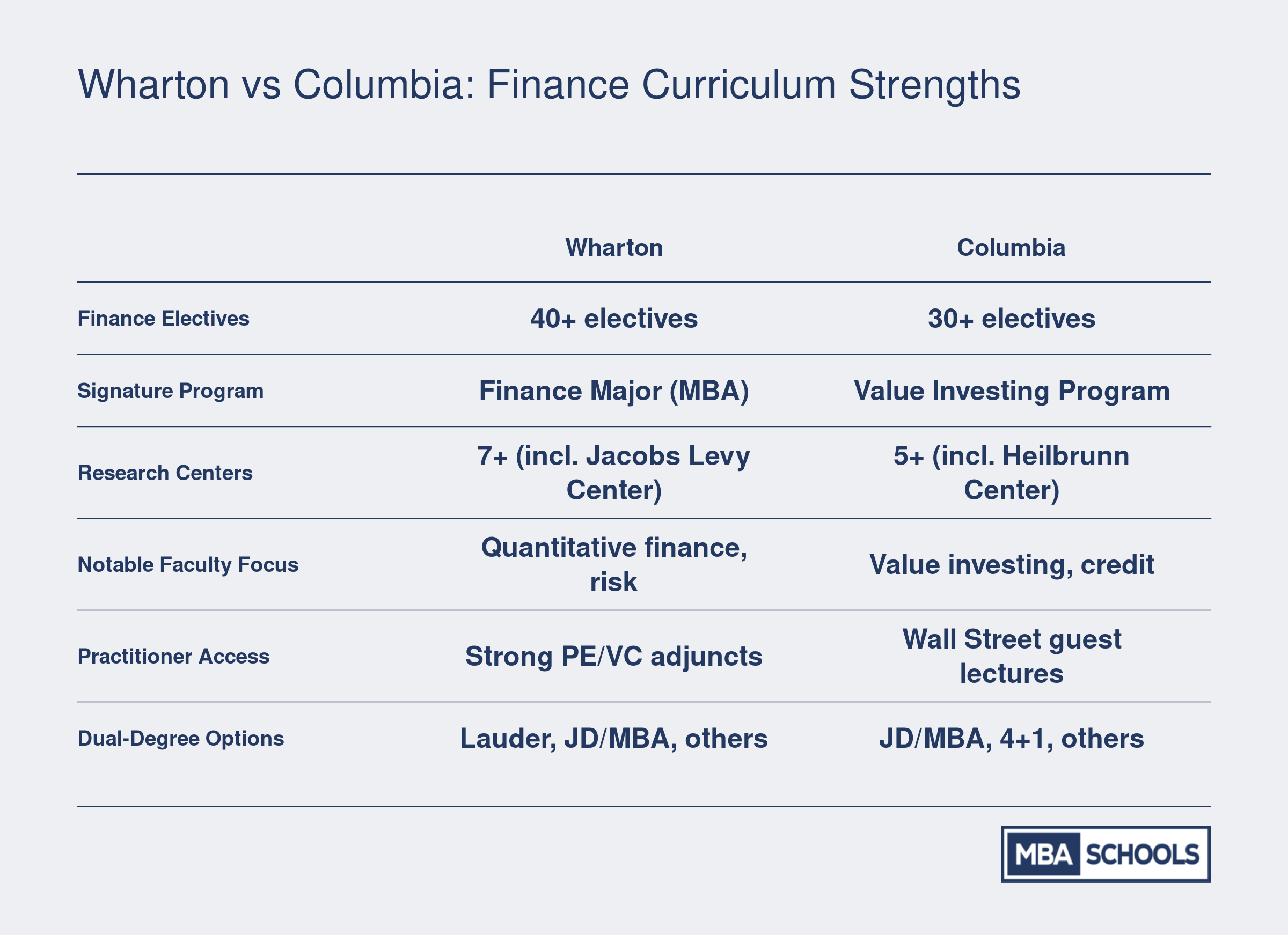 Side-by-side comparison of Wharton and Columbia MBA finance curriculum attributes including electives, research centers, faculty, and signature programs