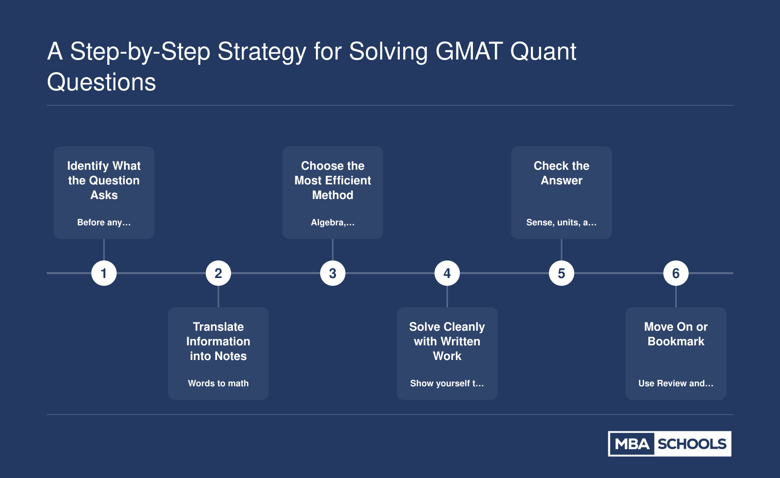 A Step-by-Step Strategy for Solving GMAT Quant Questions