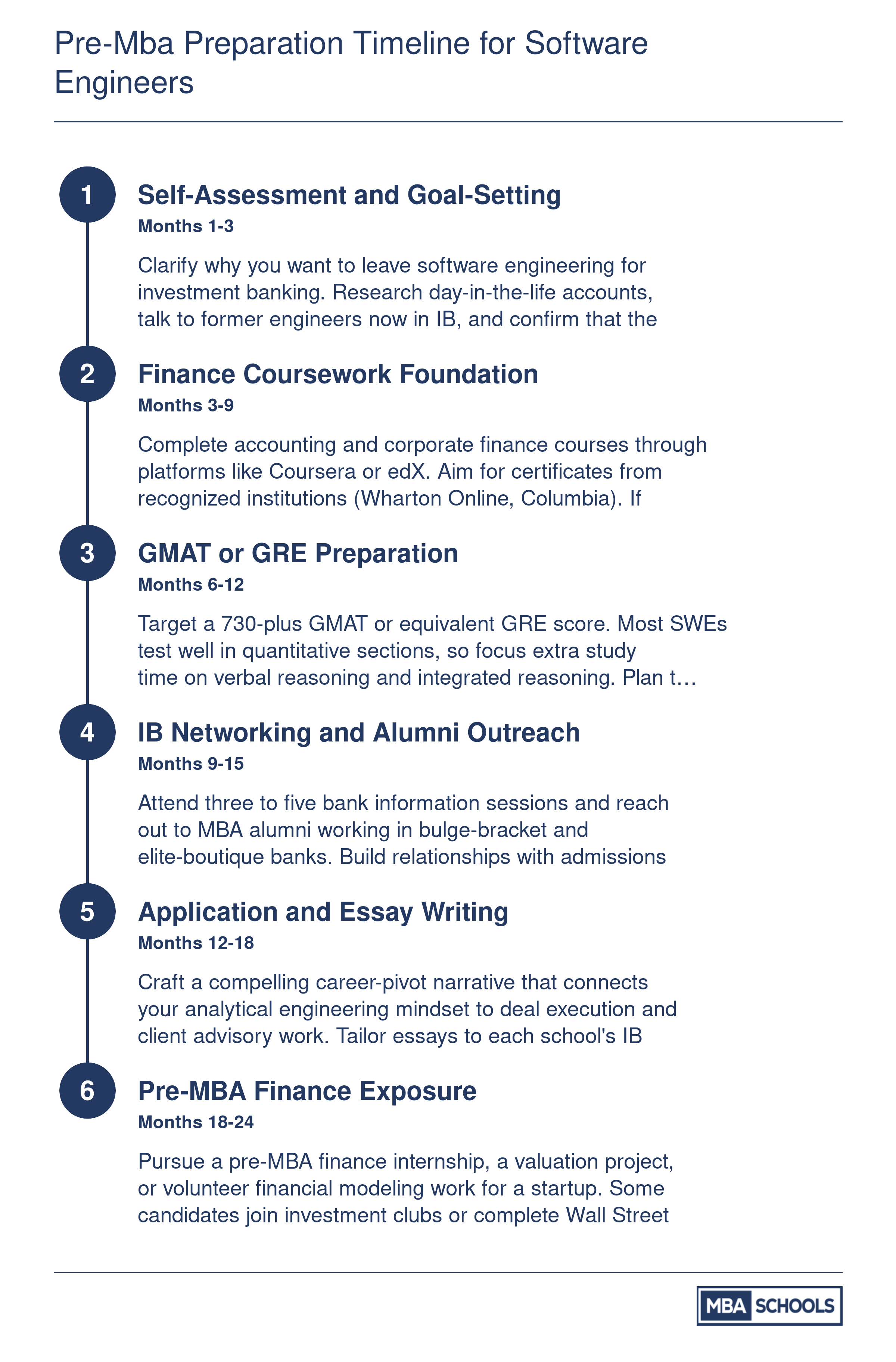 Pre-MBA Preparation Timeline for Software Engineers
