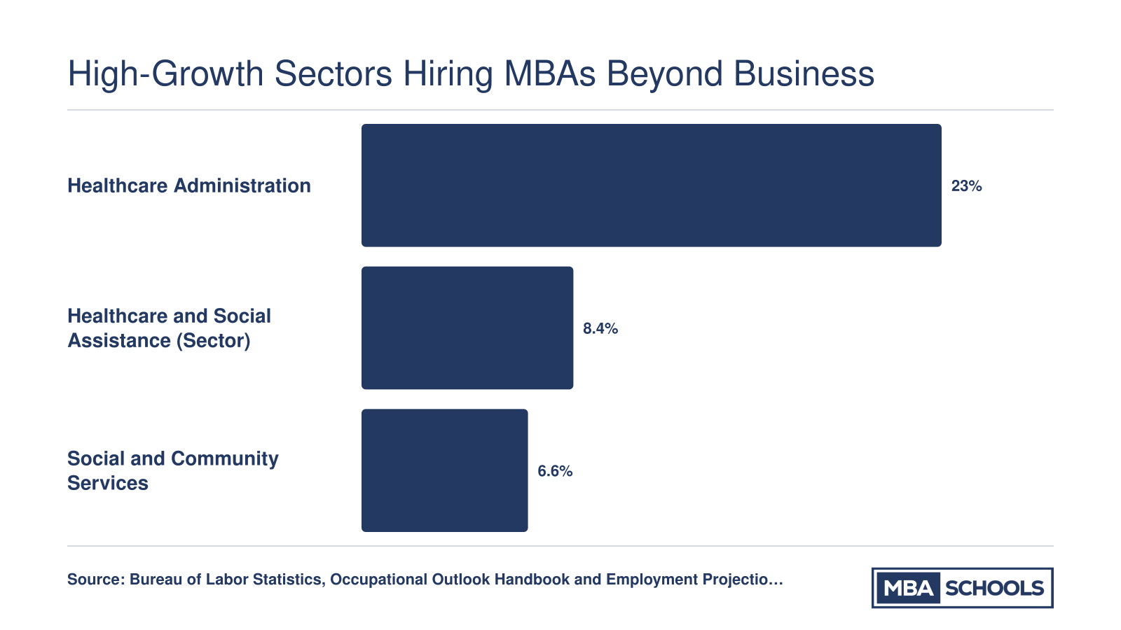 Projected 2024-2034 job growth rates: healthcare administration at 23%, healthcare and social assistance sector at 8.4%, and social and community services at 6.6%, per BLS