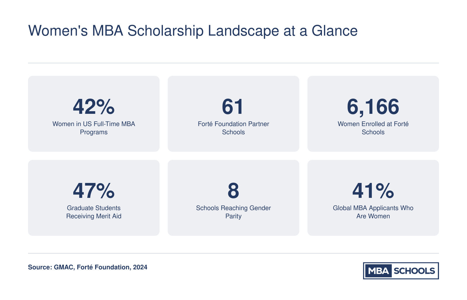 Six key statistics on women's MBA enrollment and scholarship funding for 2024 to 2025, including 42% female enrollment and 61 Forté partner schools