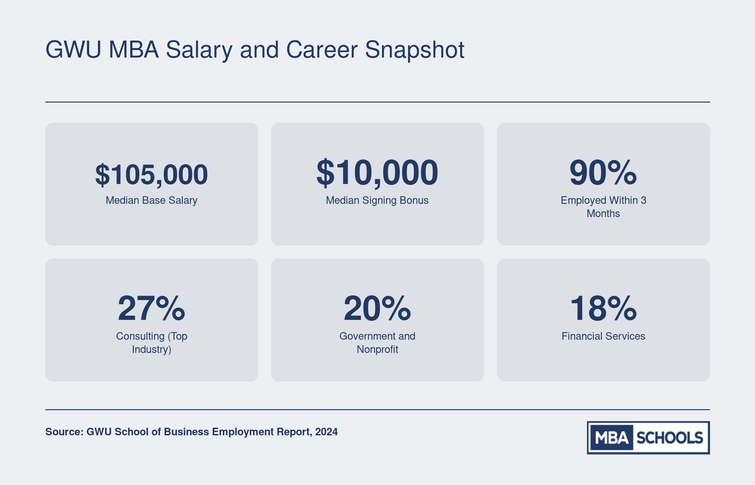 GWU MBA career outcomes including $105,000 median base salary, 90% employment rate, and top placement industries for recent graduates