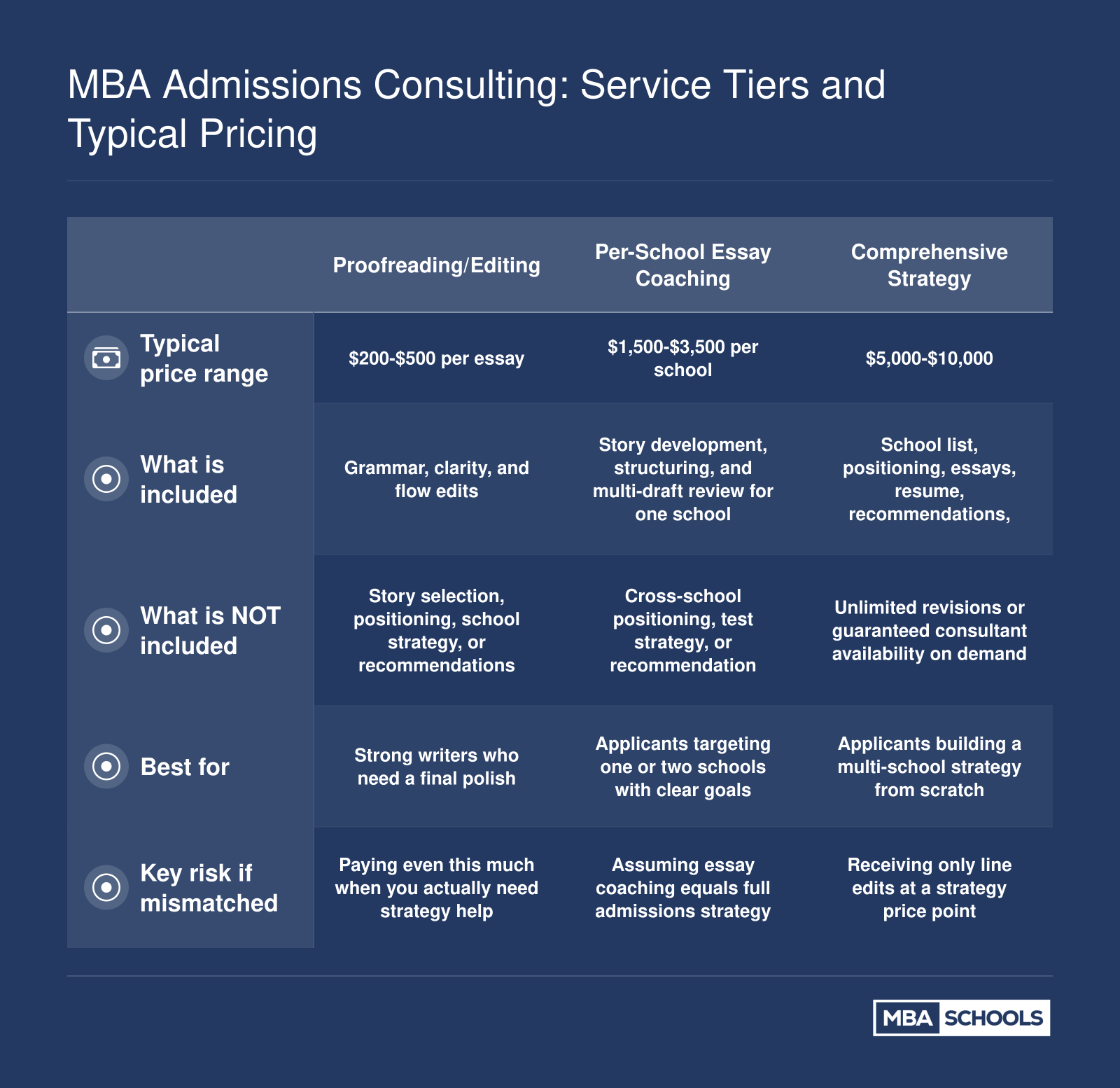 Four MBA admissions consulting service tiers compared across price, inclusions, exclusions, and best fit, ranging from $200 per essay editing to $20,000 plus full-cycle packages
