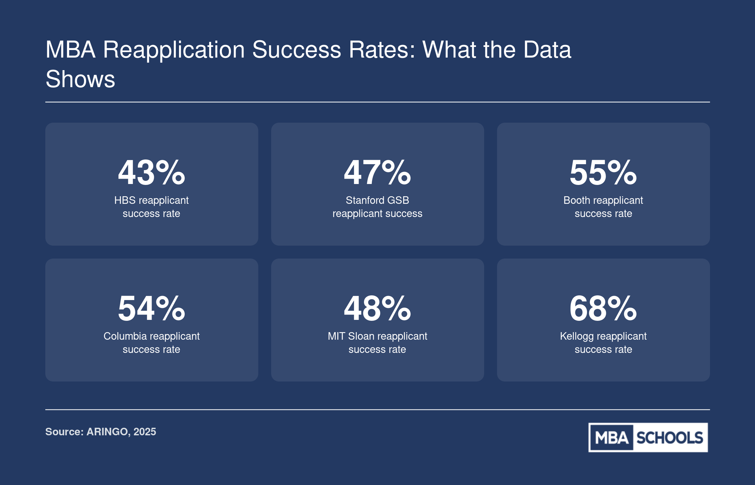 Consultant-reported reapplicant success rates ranging from 43% at HBS to 68% at Kellogg across six M7 programs