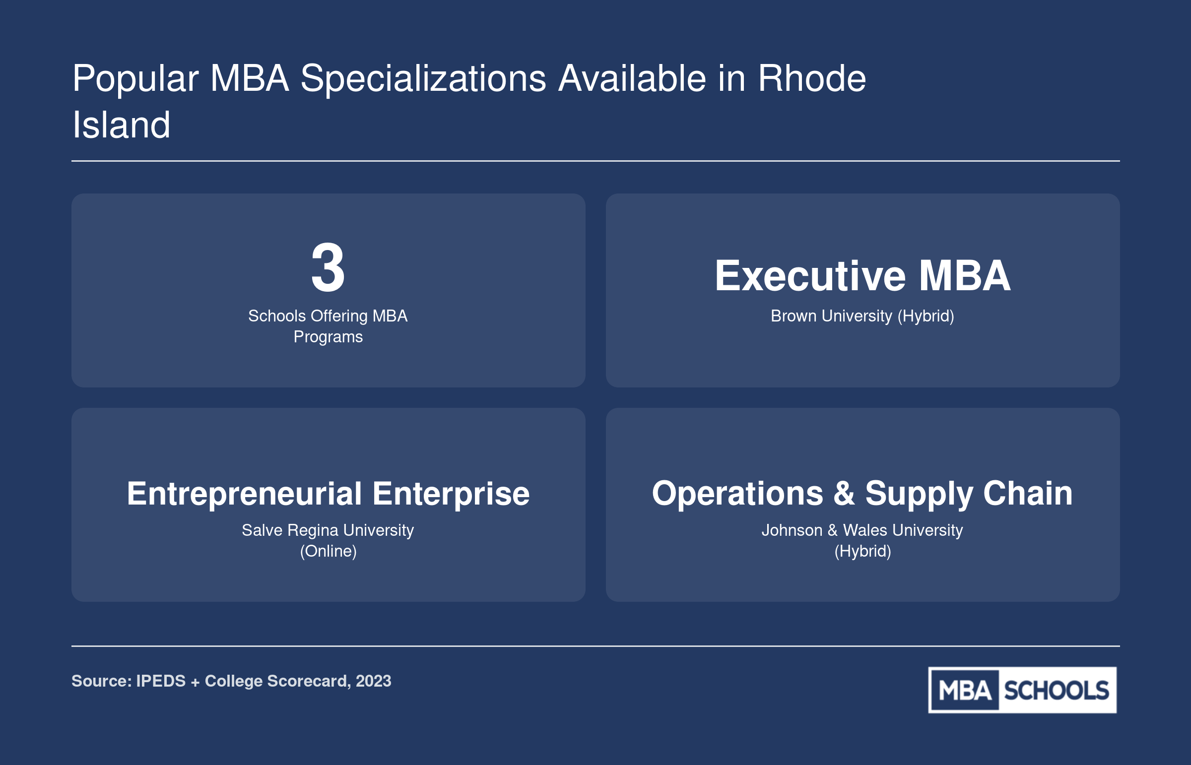Rhode Island MBA specializations across three schools: Executive MBA at Brown, Entrepreneurial Enterprise at Salve Regina, and Operations and Supply Chain Management at Johnson and Wales