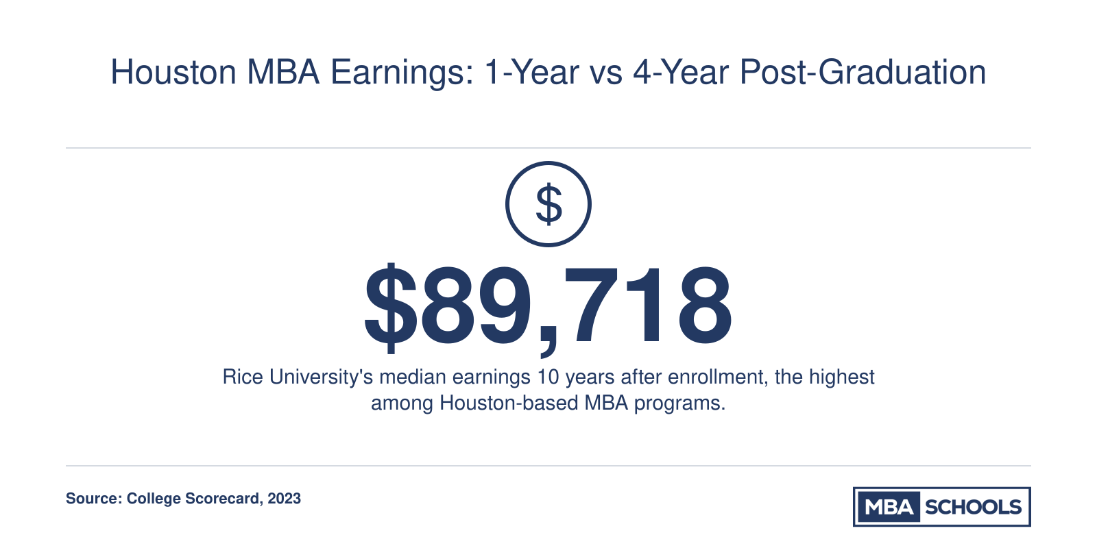 Rice University leads Houston MBA programs with median earnings of $89,718 ten years after enrollment per College Scorecard 2023 data