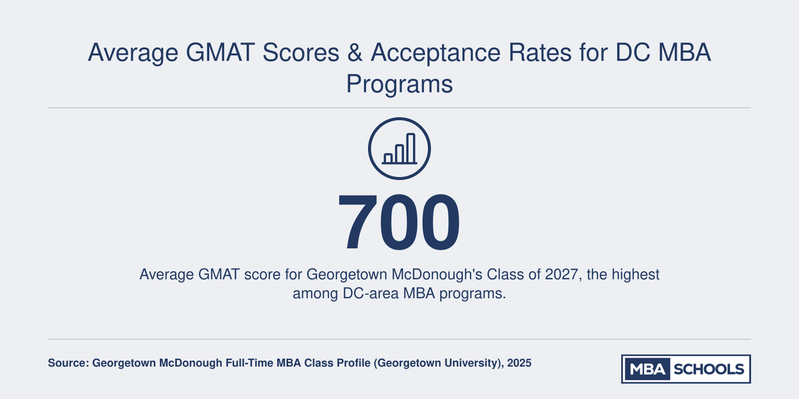 Average GMAT Scores & Acceptance Rates for DC MBA Programs