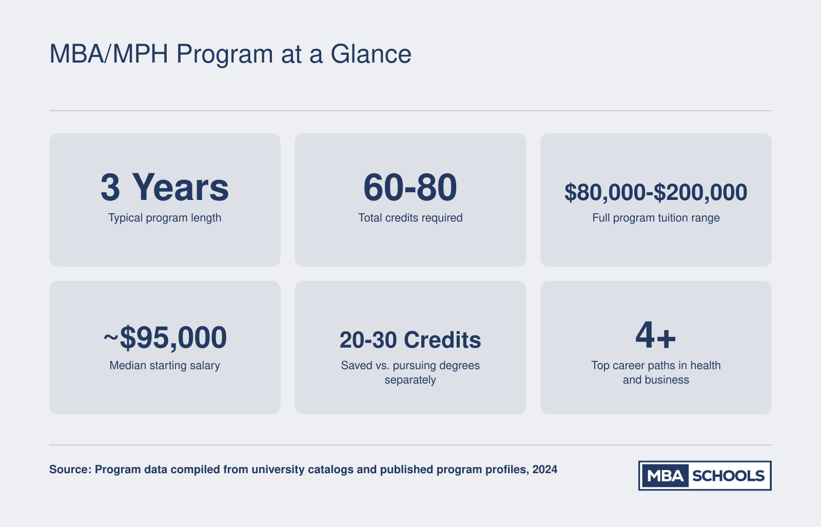 Key MBA/MPH dual degree stats: 3-year typical length, 60 to 80 total credits, tuition range of $80,000 to $200,000, median starting salary around $95,000, and credit savings of 20 to 30 credits versus separate degrees