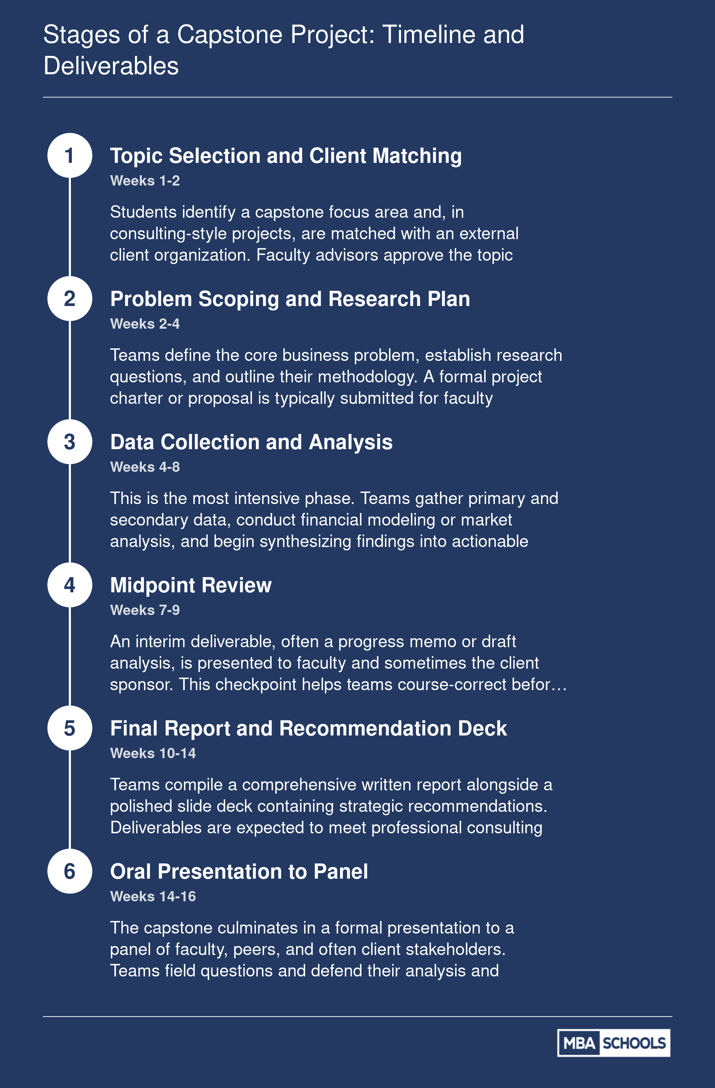 Six-stage MBA capstone timeline spanning 12 to 16 weeks, from topic selection through final oral presentation