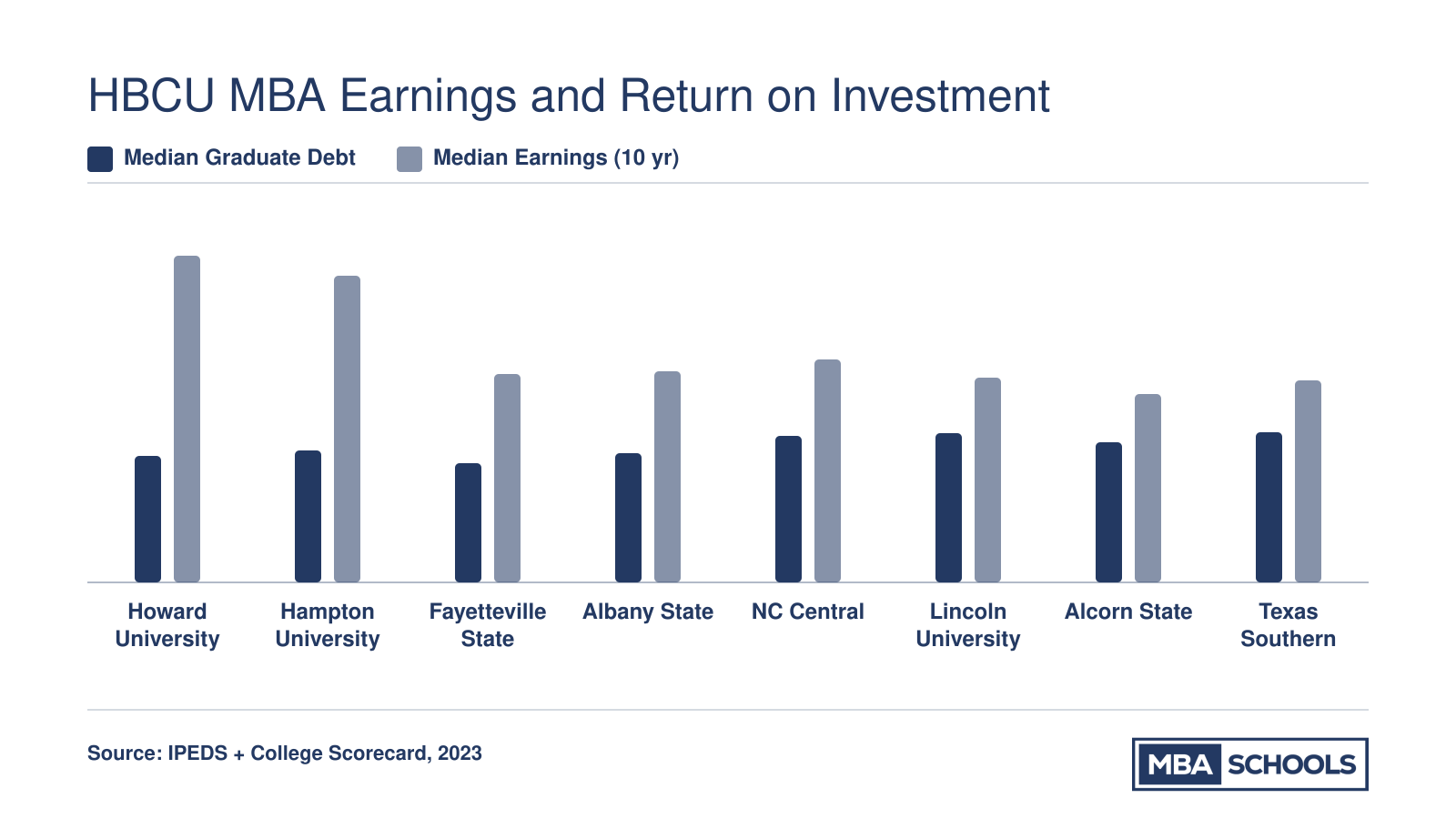 Median graduate debt versus median earnings at ten years for eight top HBCU MBA programs, with Howard and Hampton showing the highest earnings-to-debt advantage