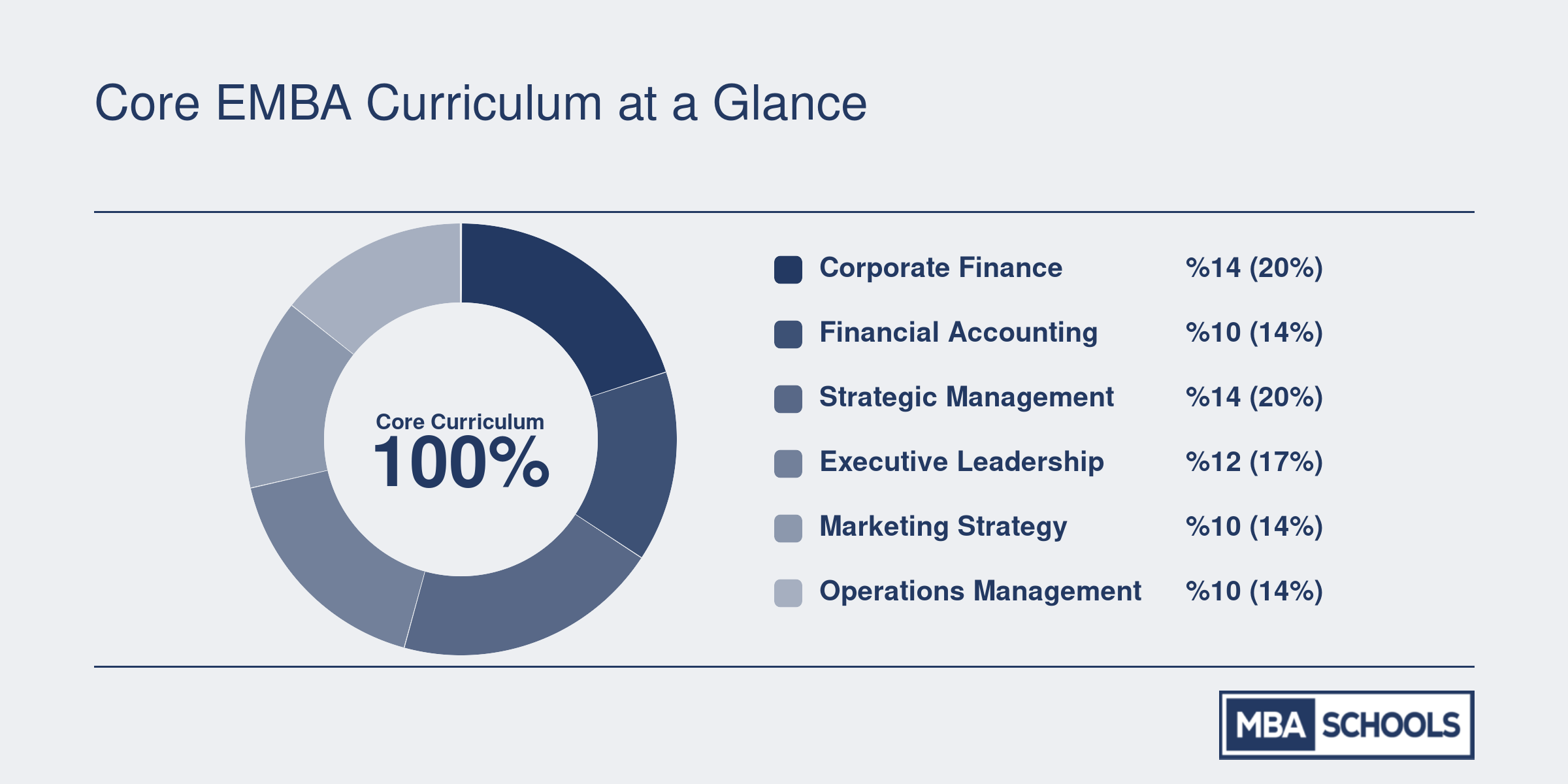 Typical EMBA core curriculum divided into four clusters: Finance and Accounting, Strategy and Leadership, Marketing and Operations, Analytics and Ethics