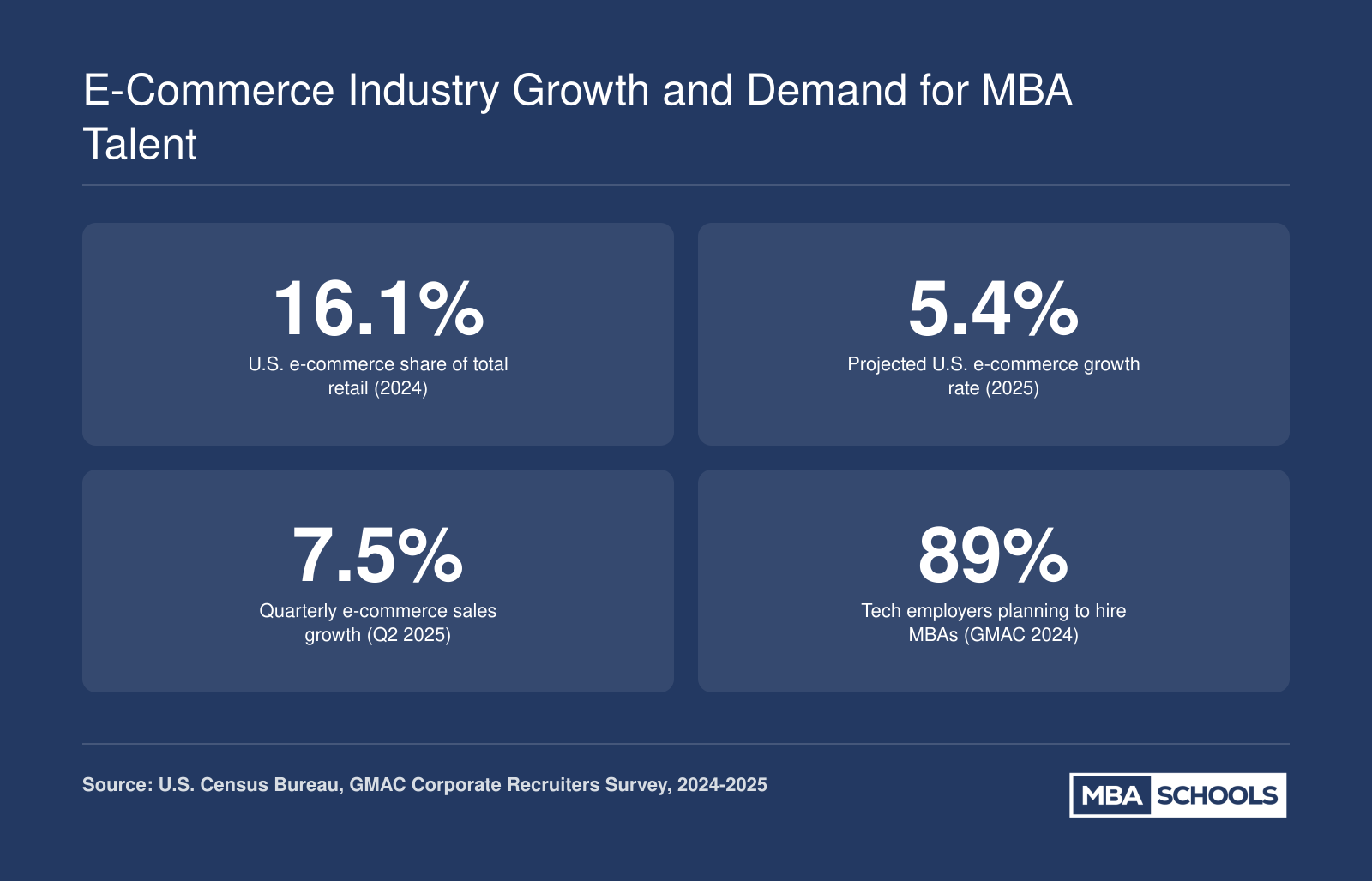 E-Commerce Industry Growth and Demand for MBA Talent