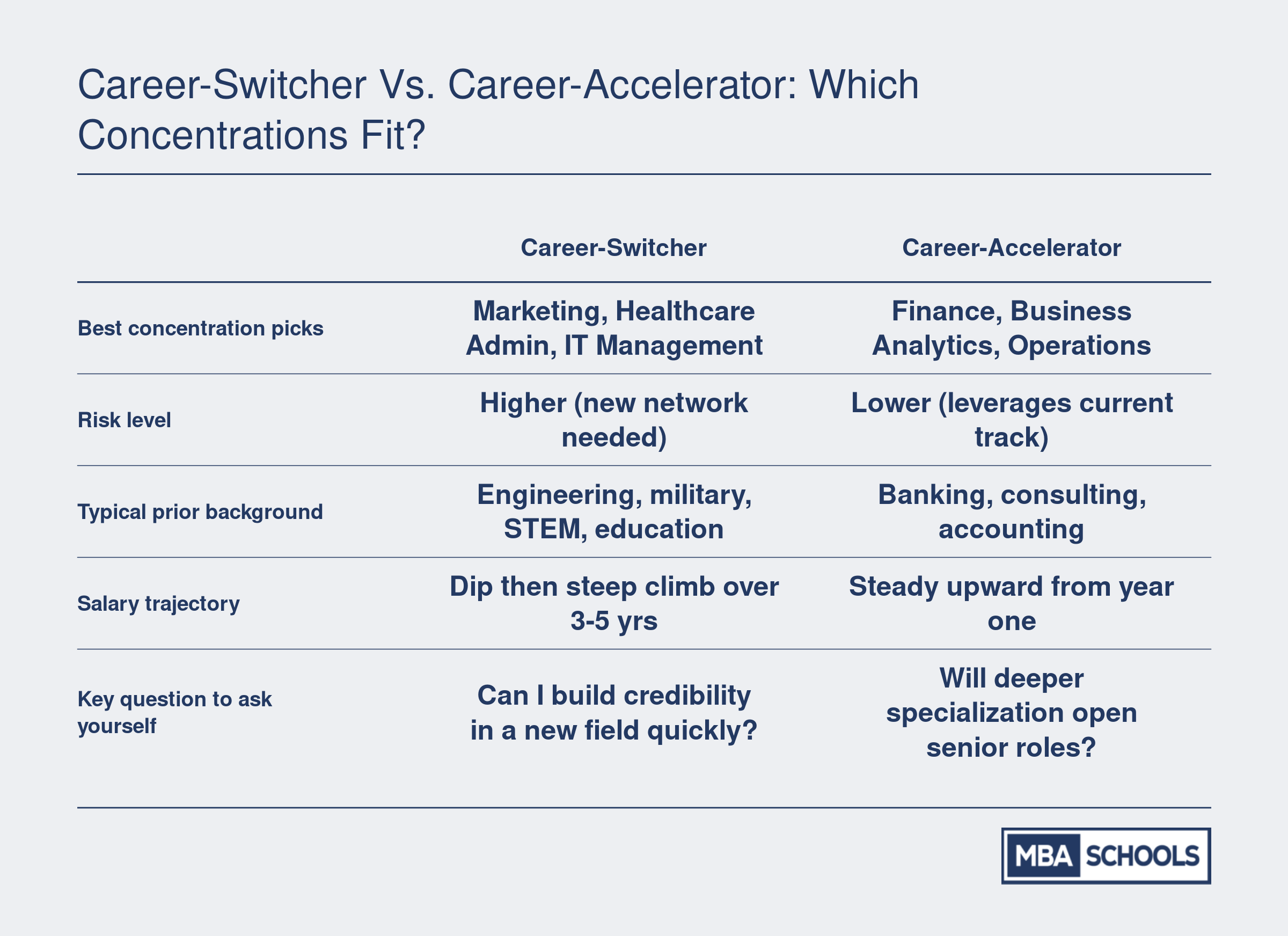 Side-by-side comparison of career-switcher and career-accelerator MBA profiles across concentration picks, risk, background, salary trajectory, and self-assessment question