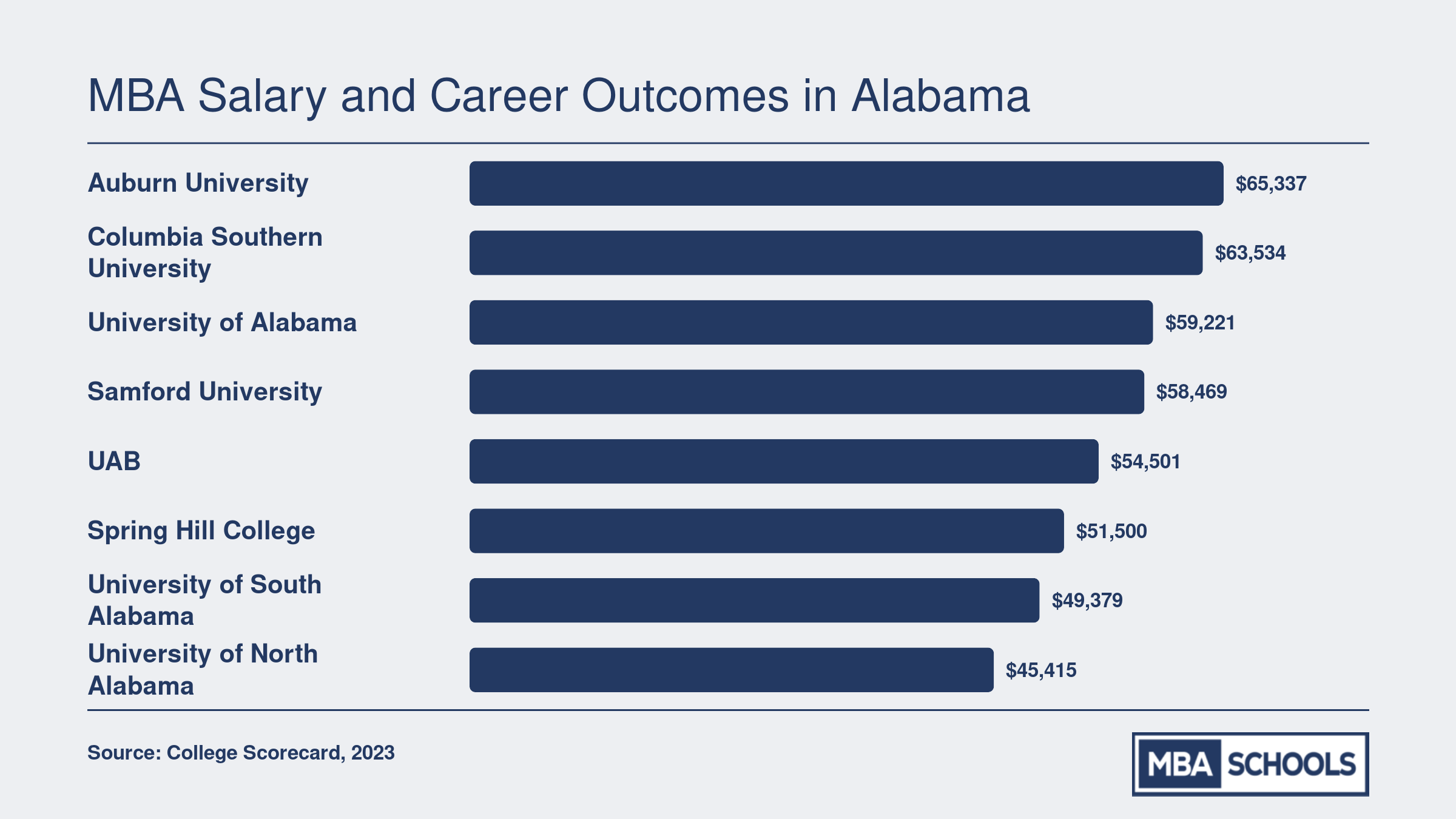 Median earnings ten years after enrollment at eight Alabama MBA schools, ranging from $45,415 to $65,337