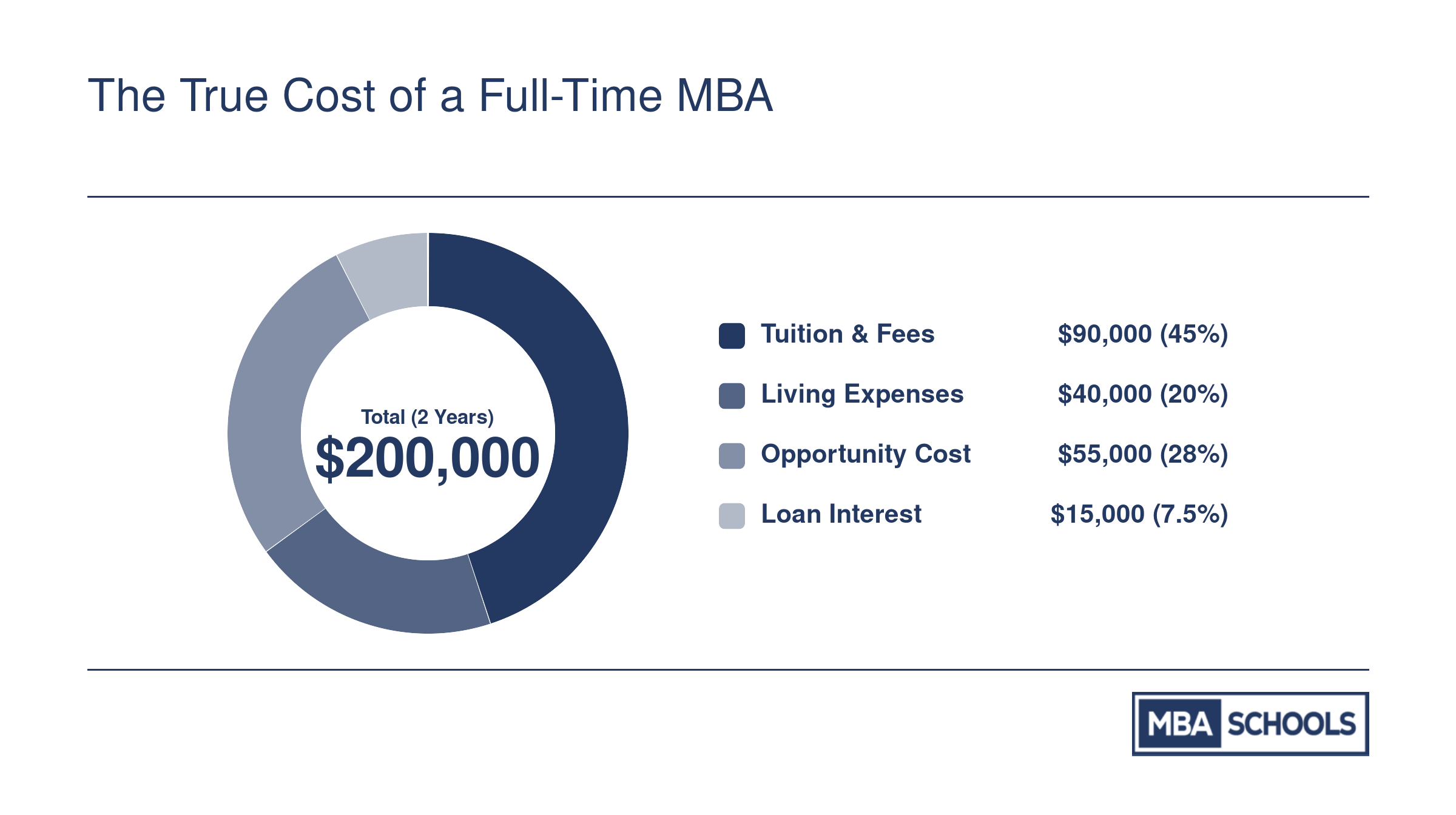 Two-year full-time MBA cost breakdown totaling $200,000: tuition and fees, living expenses, opportunity cost, and loan interest
