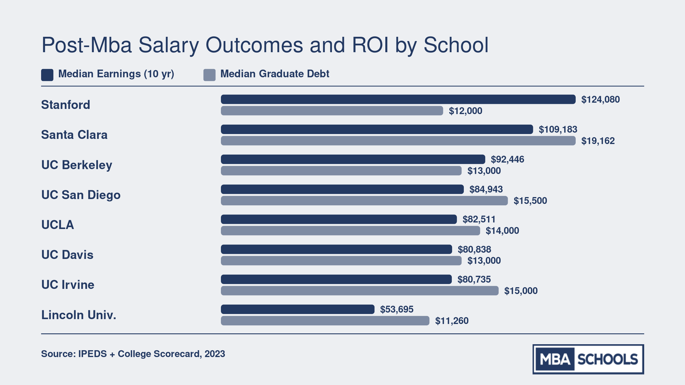 Median earnings at ten years and median graduate debt compared across eight Bay Area and California MBA programs