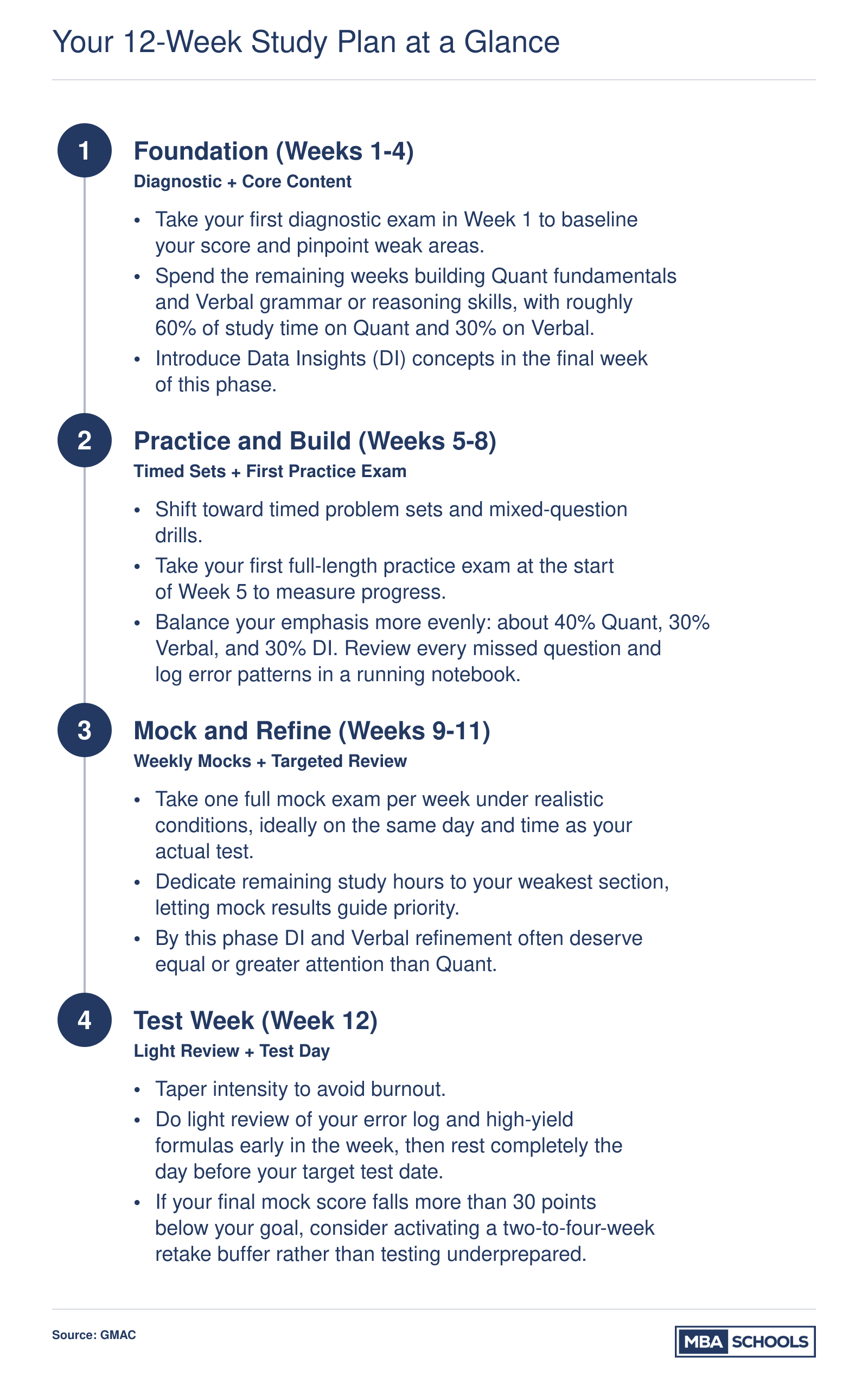 12-week GMAT study timeline in four stages: Foundation, Practice and Build, Mock and Refine, and Test Week, with milestones for diagnostics, practice exams, and test day