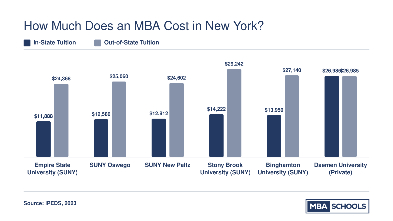 In-state versus out-of-state graduate tuition at six New York MBA schools, ranging from about $11,900 to $27,000