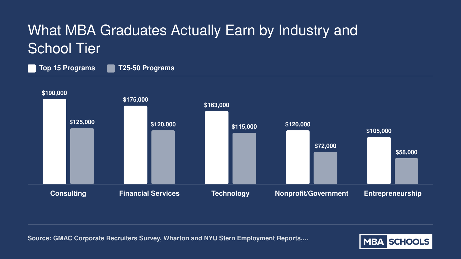 Post-MBA median starting salaries ranging from $58,000 to $190,000 across consulting, finance, tech, nonprofit, and entrepreneurship by school tier, 2024-2025