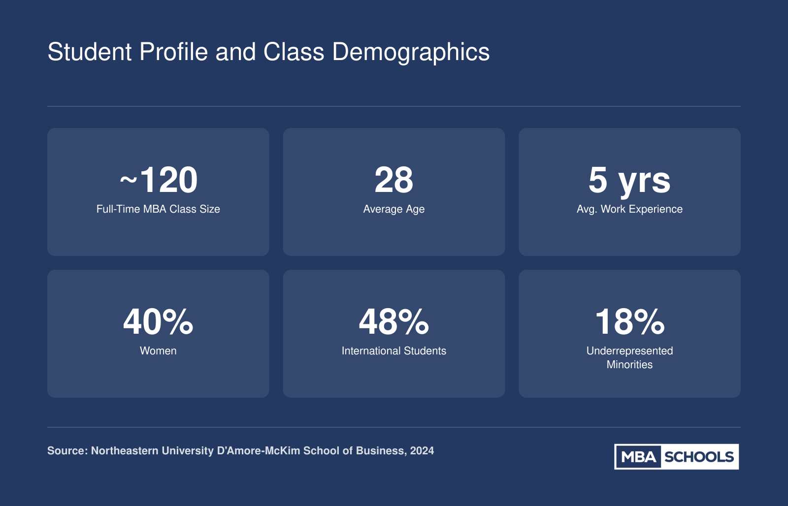 Northeastern D'Amore-McKim full-time MBA class profile: roughly 120 students, average age 28, 5 years work experience, 40% women, 48% international, 18% underrepresented minorities