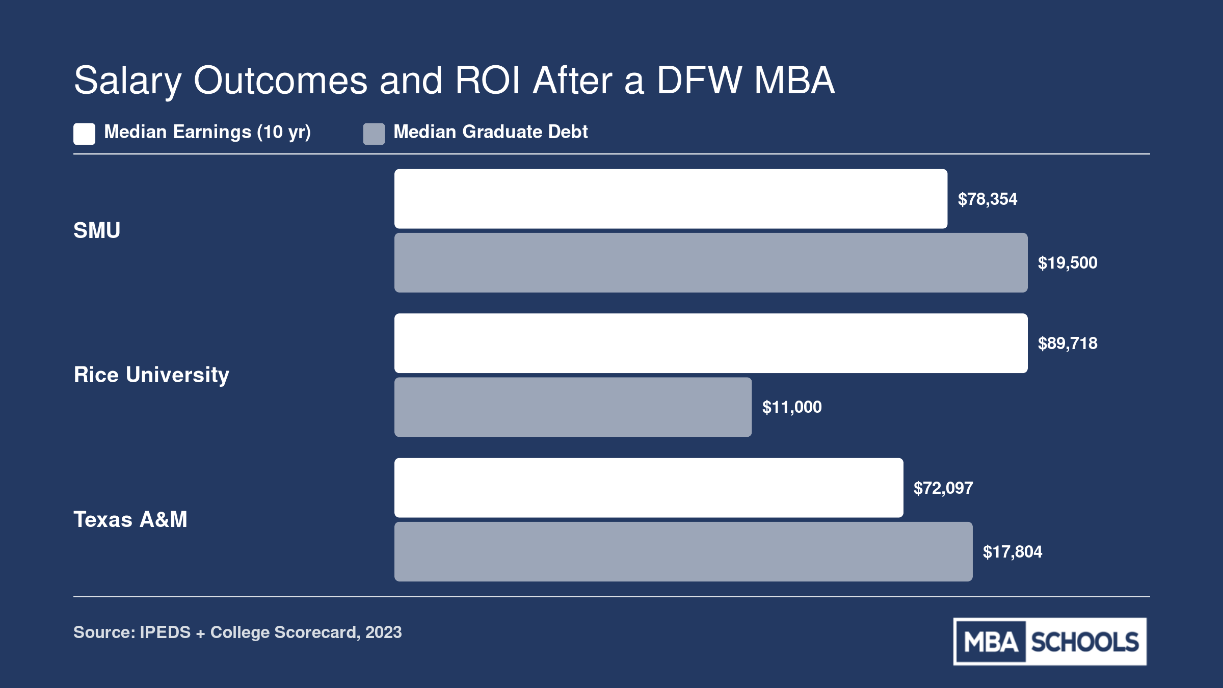 Median ten-year earnings versus median graduate debt for SMU, Rice, and Texas A&M MBA-granting institutions
