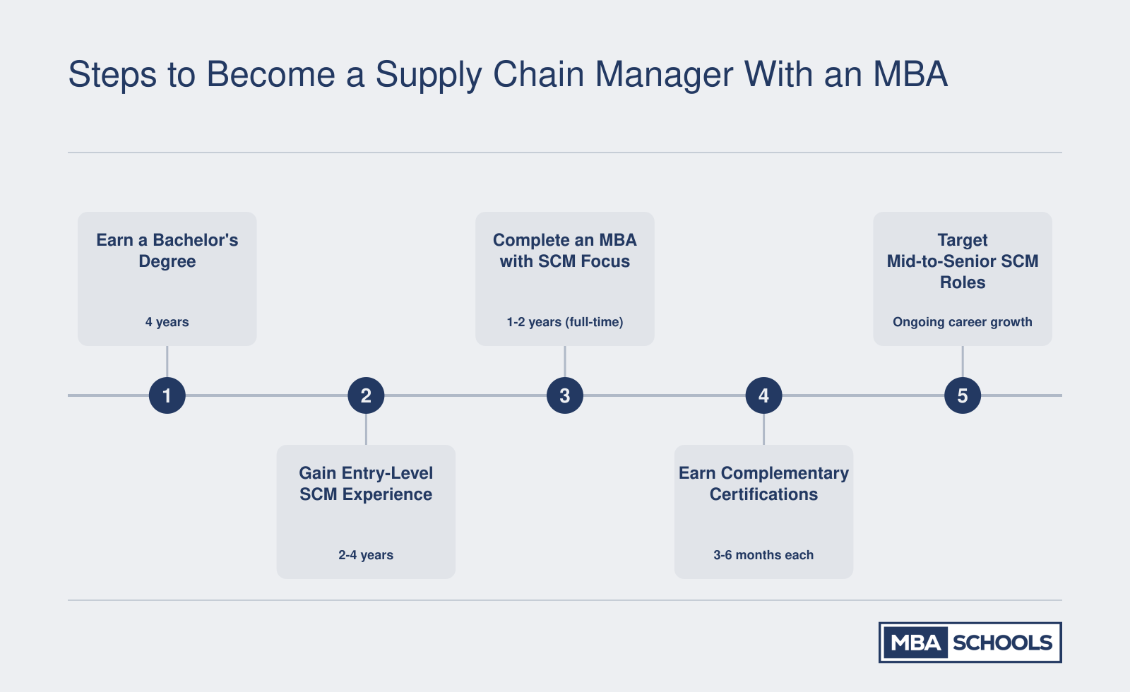 Five-step career progression from earning a bachelor's degree to reaching mid-to-senior supply chain management roles with an MBA