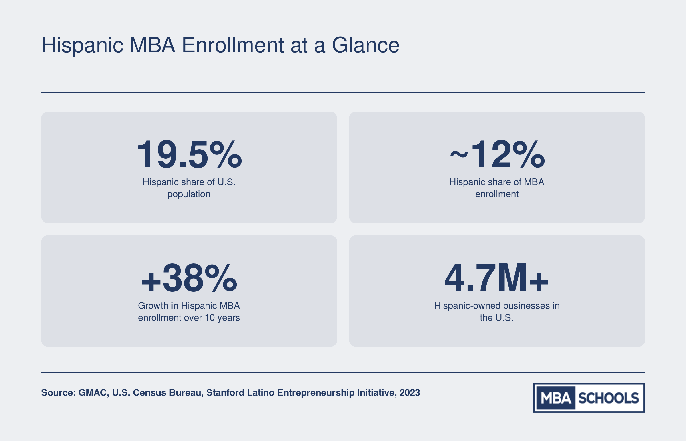 Four key statistics on Hispanic MBA enrollment share, population share, 10-year enrollment growth, and number of Hispanic-owned businesses in the U.S.